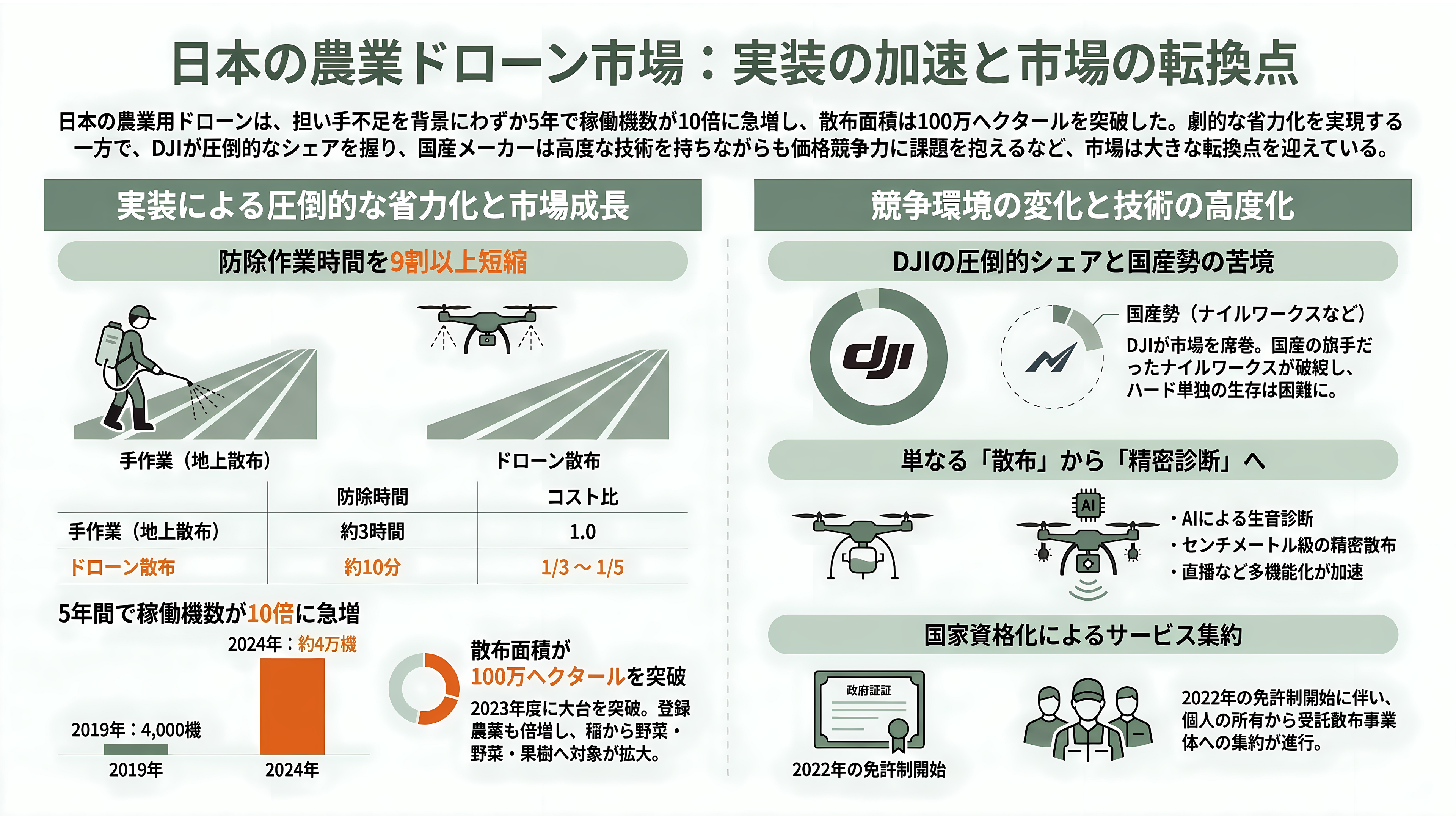 国内・海外のドローンメーカー比較。農業・軍事・ホビー。市場規模とシェア - 農業ドローン(国内)——水田大国の実装最前線と、ナイルワークス退場が示すもの - 章扉