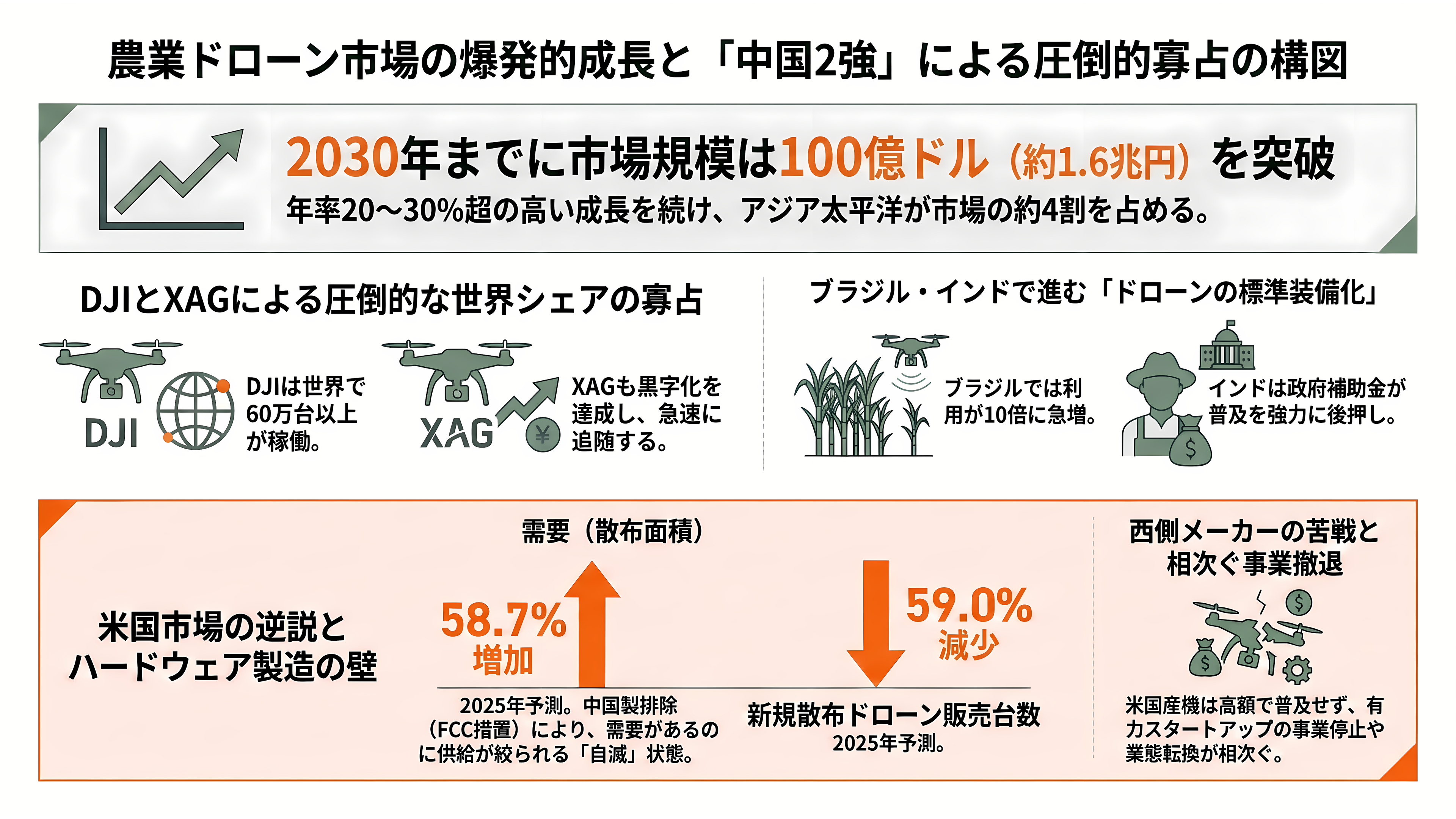 国内・海外のドローンメーカー比較。農業・軍事・ホビー。市場規模とシェア - 農業ドローン(海外)——DJI・XAGの寡占と、米国「自滅」の逆説 - 章扉