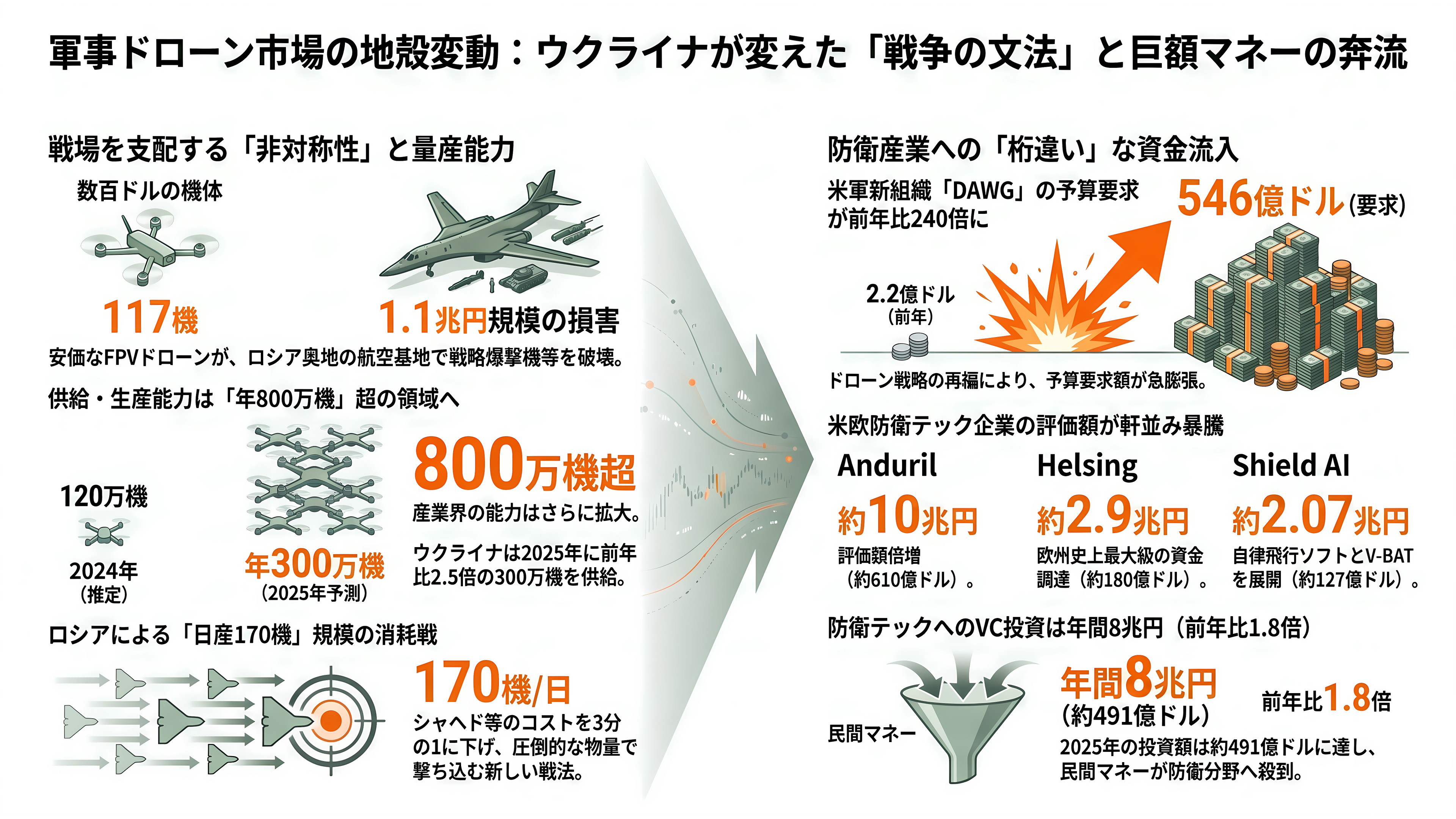 国内・海外のドローンメーカー比較。農業・軍事・ホビー。市場規模とシェア - 軍事ドローン(海外)——ウクライナが書き換えた戦争と、桁違いのマネー - 章扉