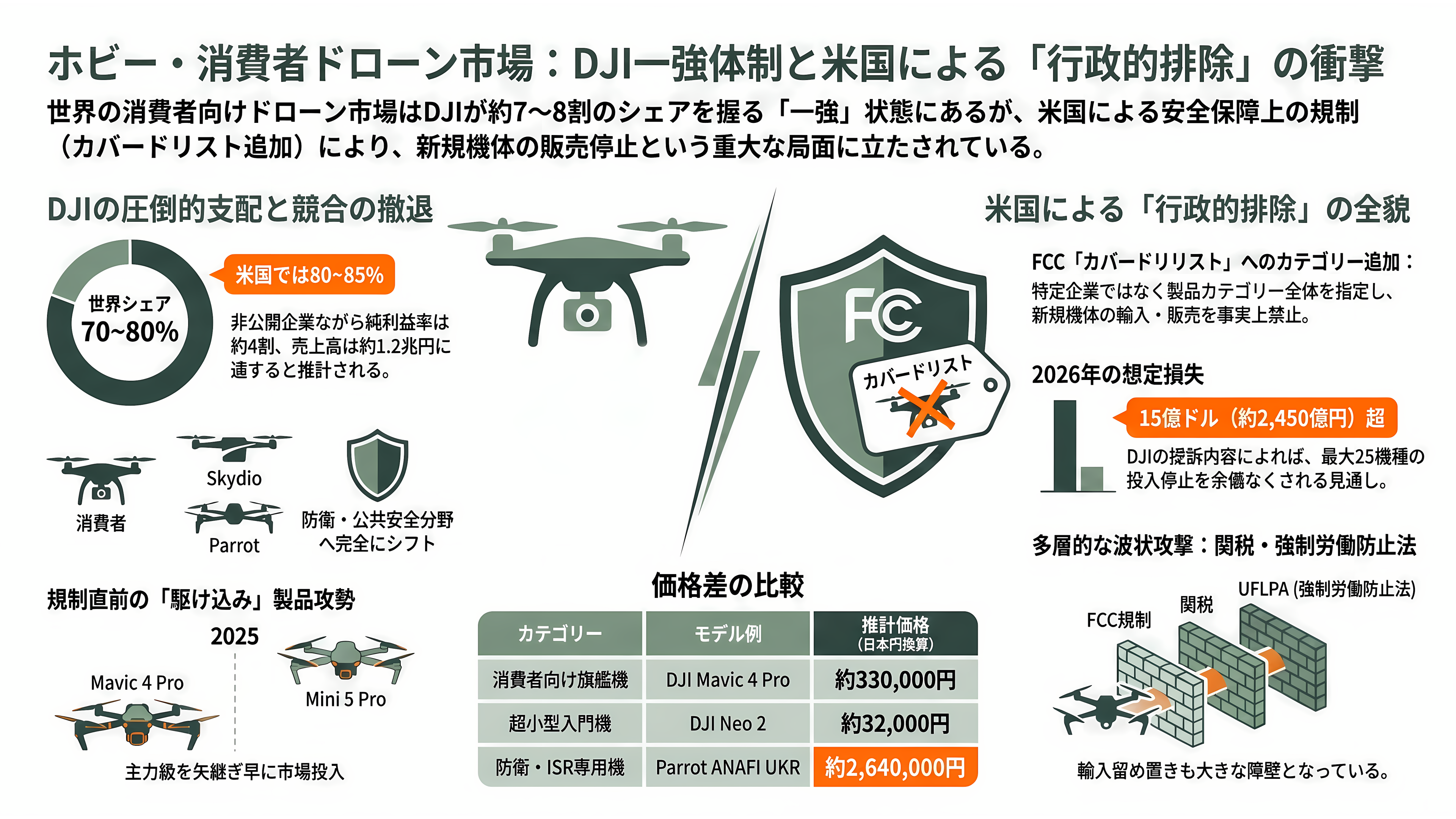 国内・海外のドローンメーカー比較。農業・軍事・ホビー。市場規模とシェア - ホビー・消費者ドローン——DJI一強、そして米国市場からの「行政的排除」 - 章扉