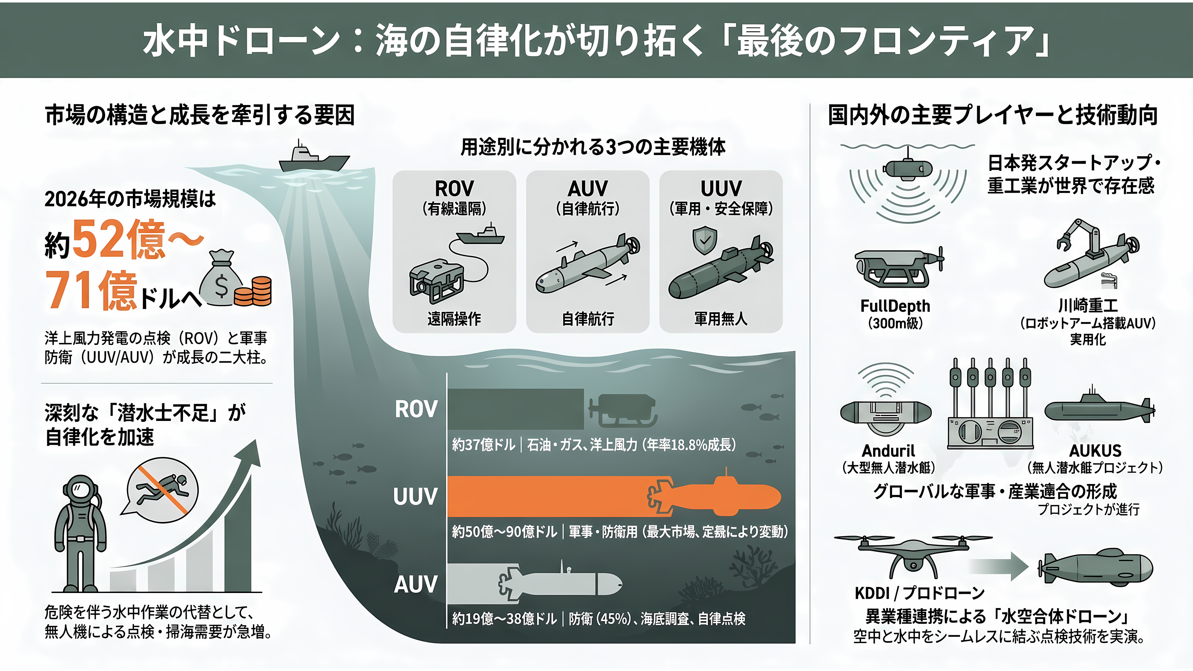 国内・海外のドローンメーカー比較。農業・軍事・ホビー。市場規模とシェア - 水中ドローン——最後のフロンティアと「海の自律化」 - 章扉