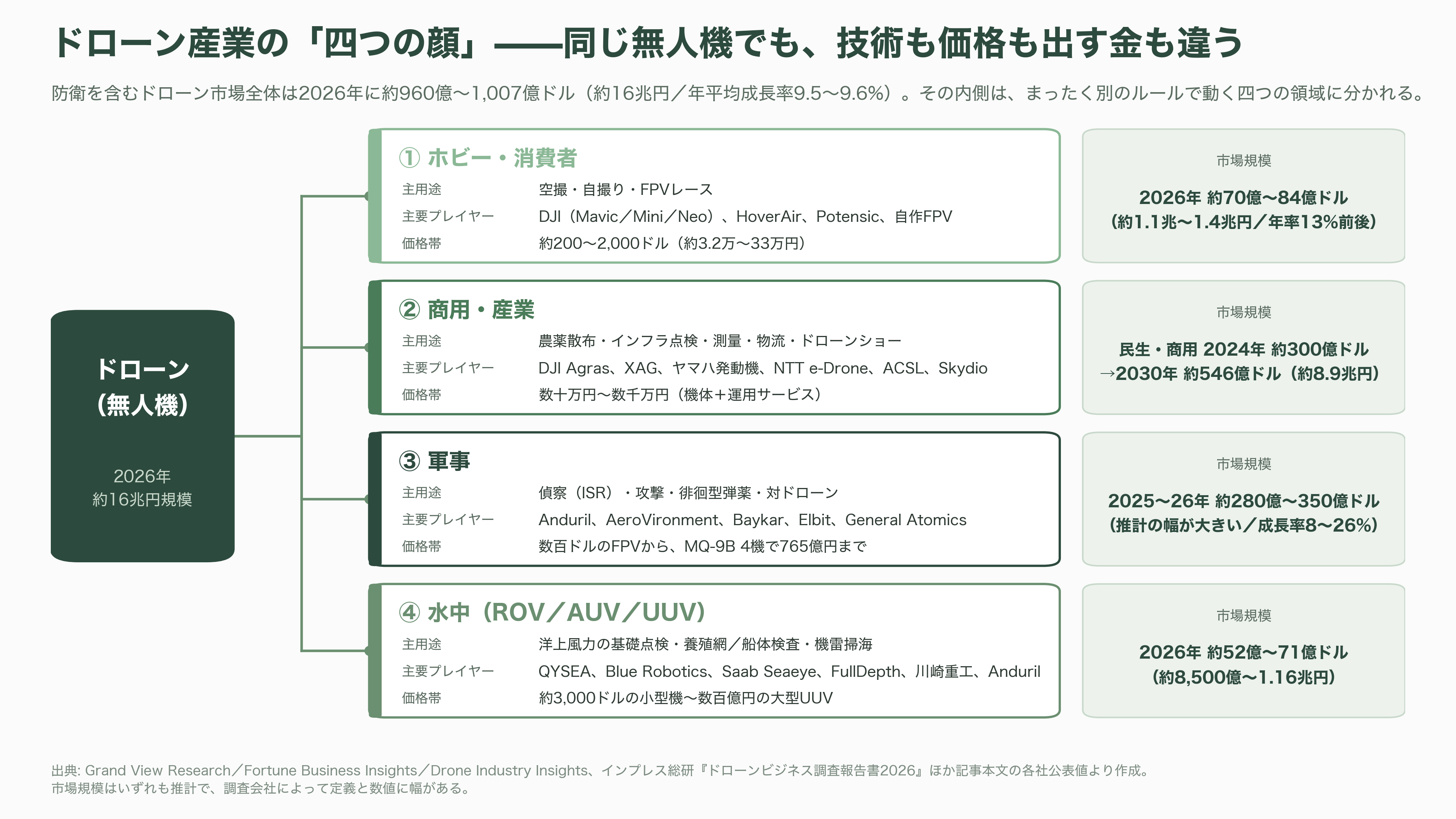 国内・海外のドローンメーカー比較。農業・軍事・ホビー。市場規模とシェア - ドローンという「四つの顔」を持つ産業——まず全体像から - 図表1