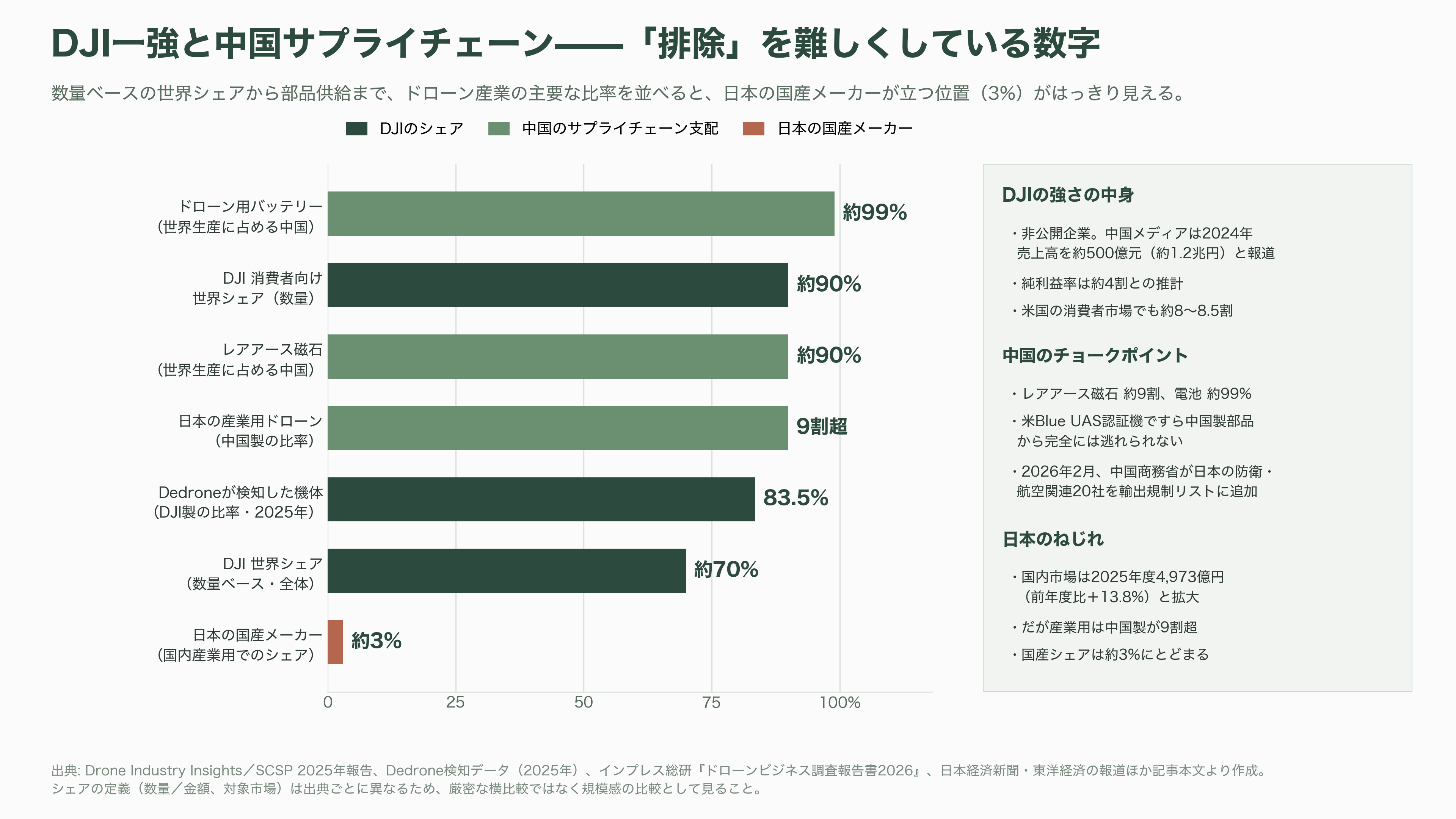 国内・海外のドローンメーカー比較。農業・軍事・ホビー。市場規模とシェア - ドローンという「四つの顔」を持つ産業——まず全体像から - 図表2