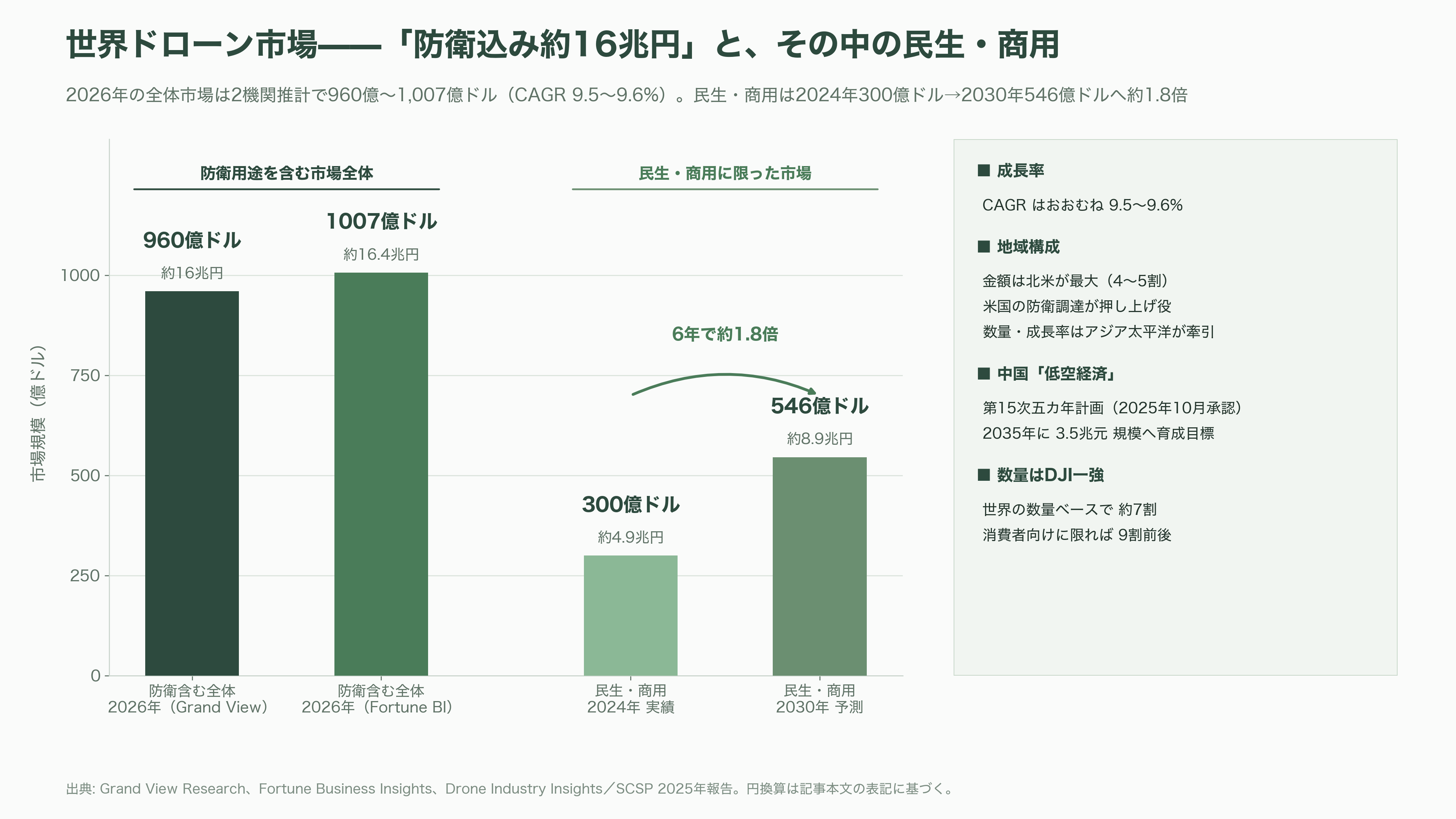 国内・海外のドローンメーカー比較。農業・軍事・ホビー。市場規模とシェア - ドローンという「四つの顔」を持つ産業——まず全体像から - 図表3