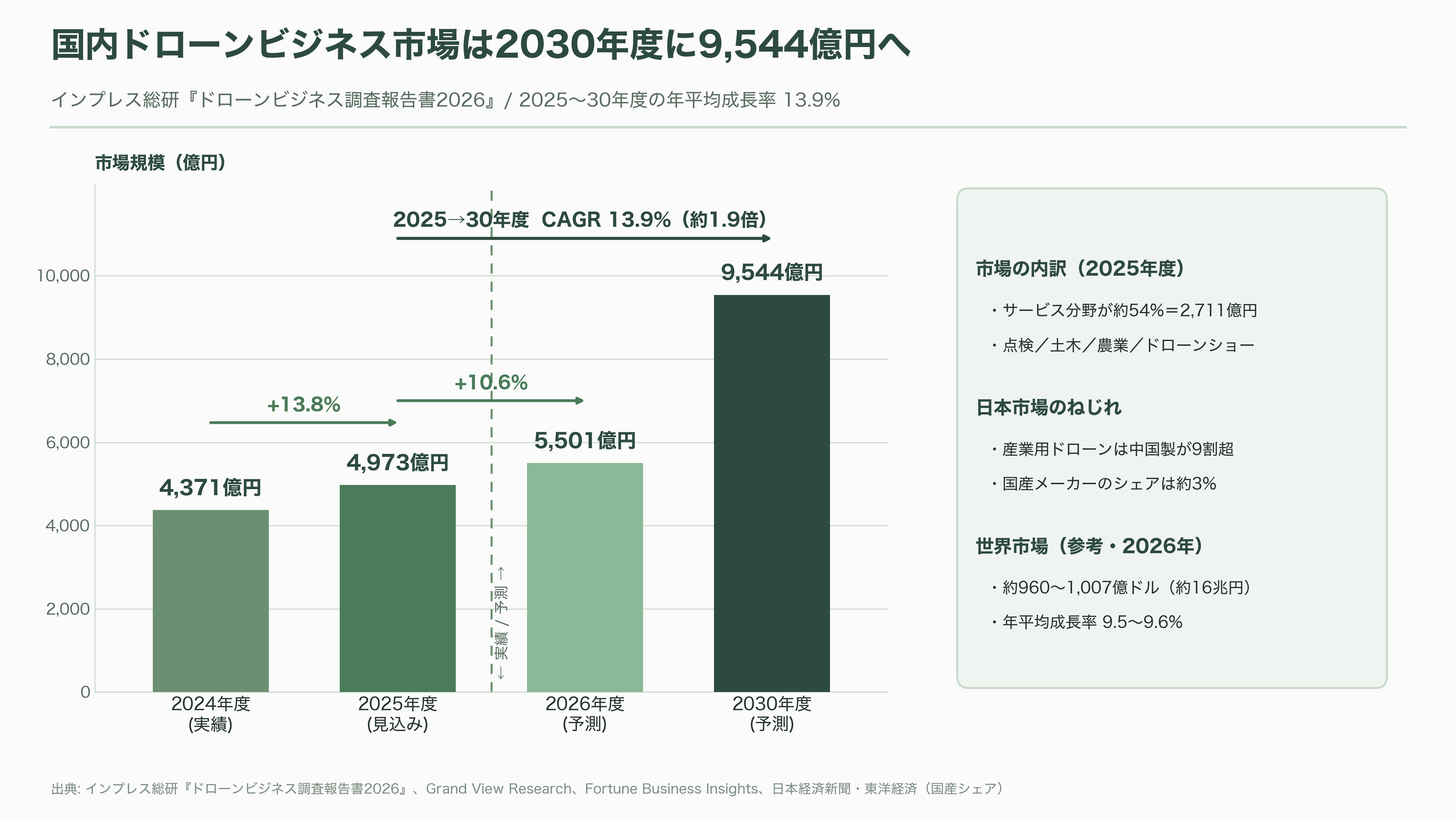 国内・海外のドローンメーカー比較。農業・軍事・ホビー。市場規模とシェア - ドローンという「四つの顔」を持つ産業——まず全体像から - 図表4