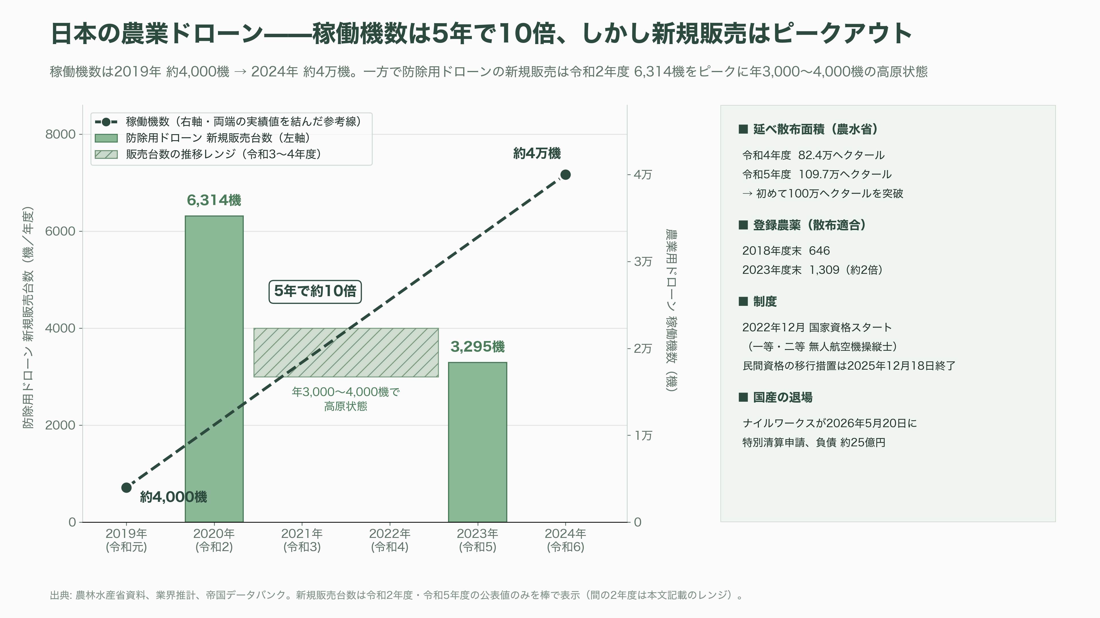 国内・海外のドローンメーカー比較。農業・軍事・ホビー。市場規模とシェア - 農業ドローン(国内)——水田大国の実装最前線と、ナイルワークス退場が示すもの - 図表1