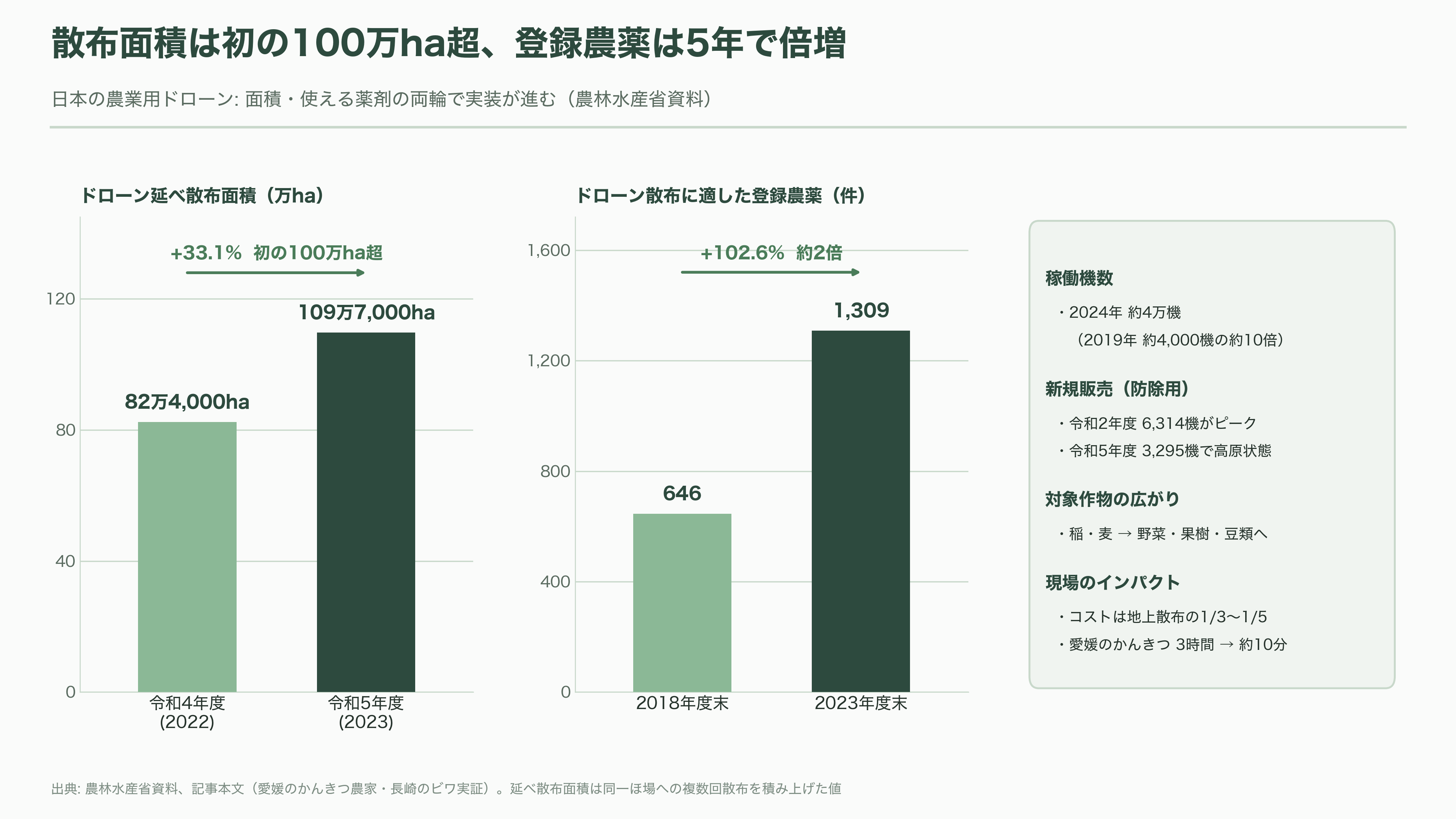 国内・海外のドローンメーカー比較。農業・軍事・ホビー。市場規模とシェア - 農業ドローン(国内)——水田大国の実装最前線と、ナイルワークス退場が示すもの - 図表2