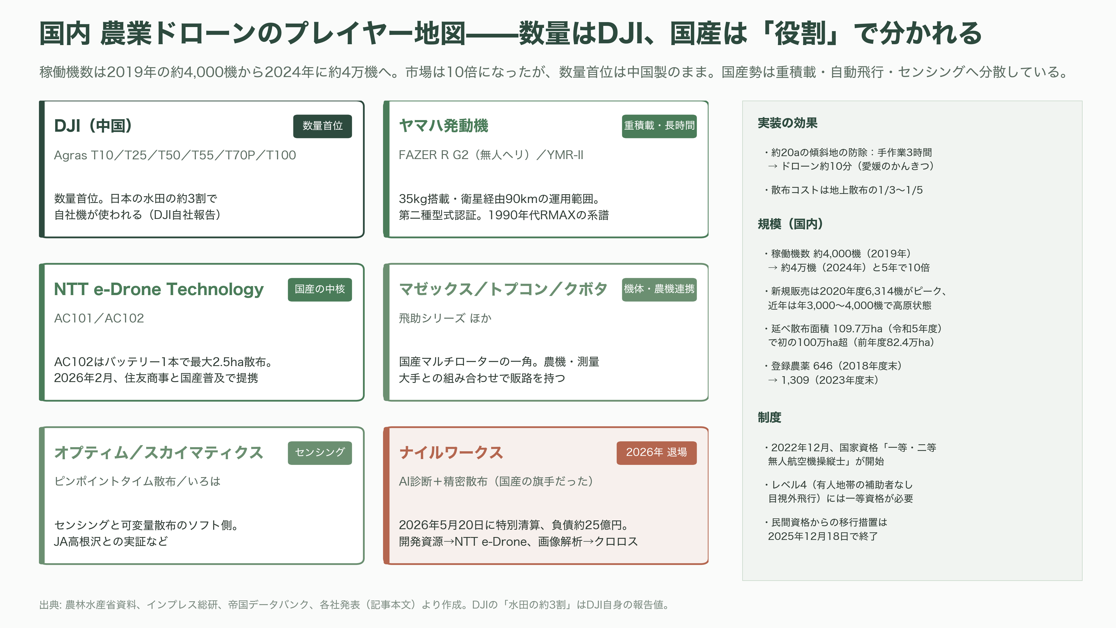 国内・海外のドローンメーカー比較。農業・軍事・ホビー。市場規模とシェア - 農業ドローン(国内)——水田大国の実装最前線と、ナイルワークス退場が示すもの - 図表3