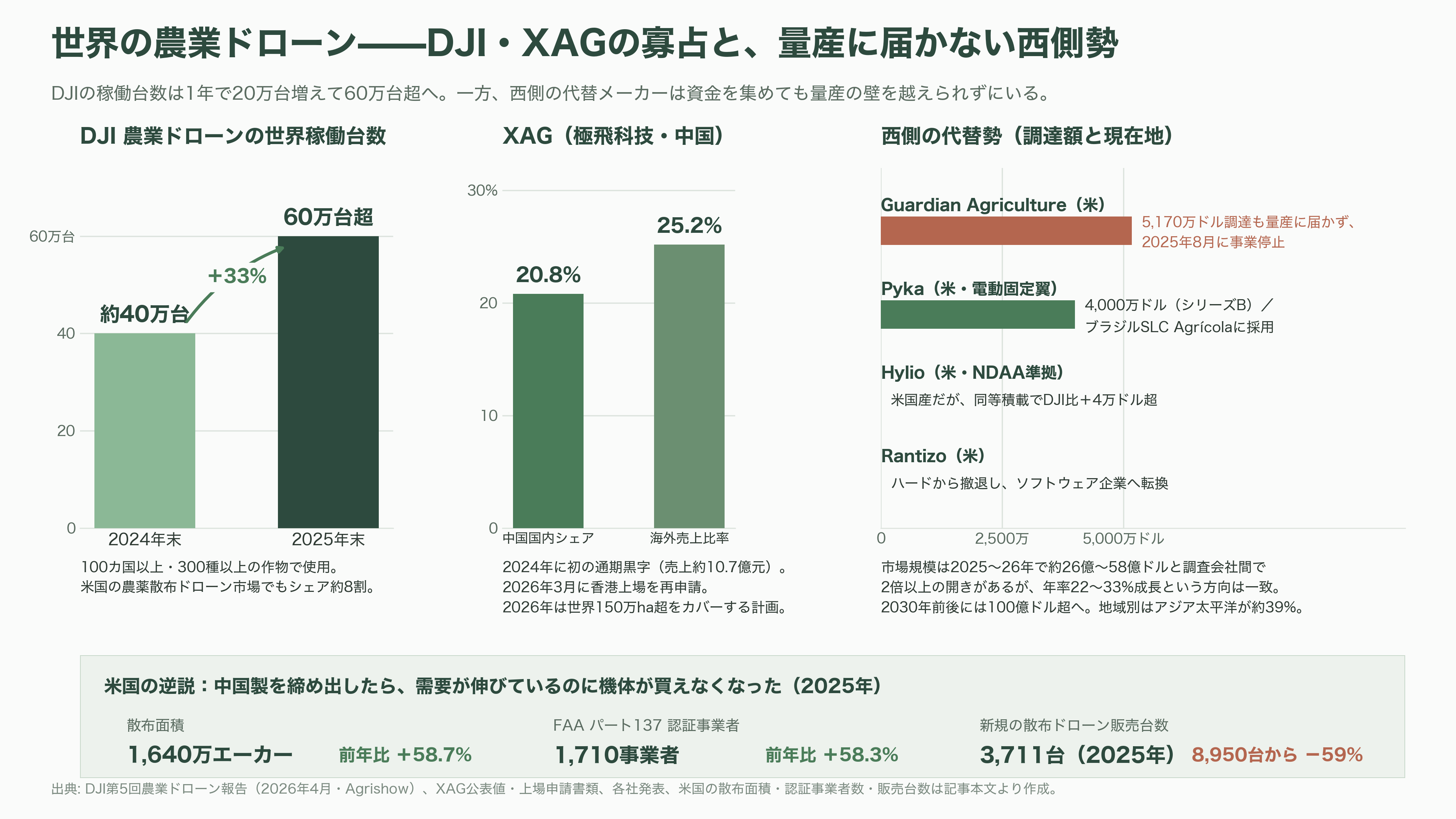 国内・海外のドローンメーカー比較。農業・軍事・ホビー。市場規模とシェア - 農業ドローン(海外)——DJI・XAGの寡占と、米国「自滅」の逆説 - 図表1