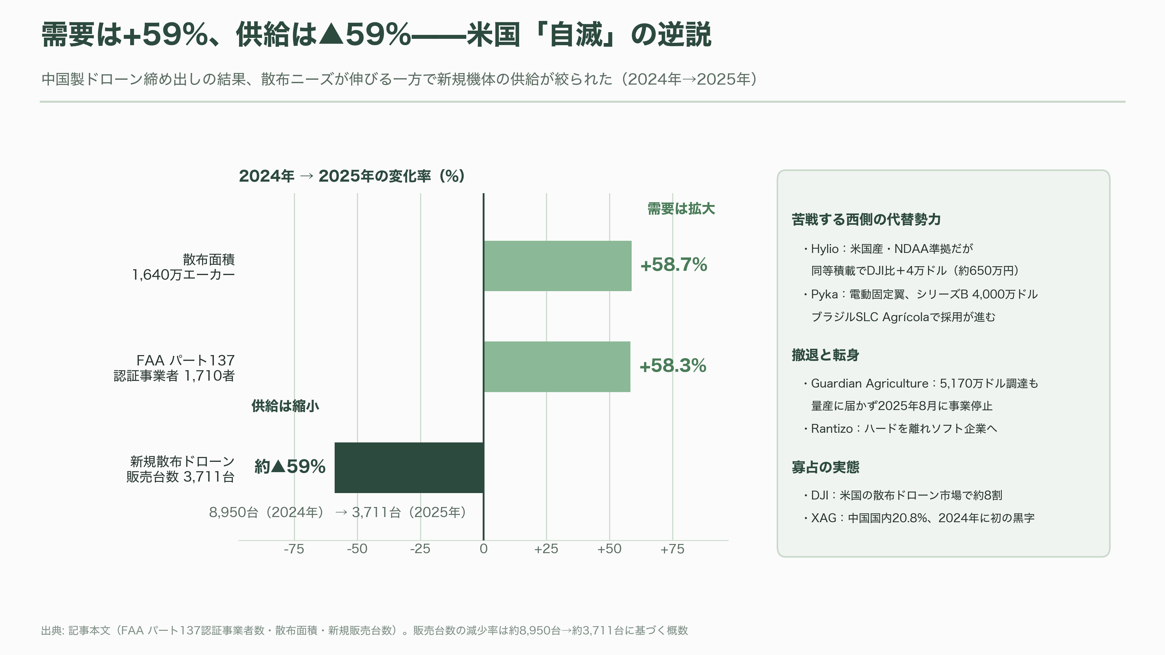 国内・海外のドローンメーカー比較。農業・軍事・ホビー。市場規模とシェア - 農業ドローン(海外)——DJI・XAGの寡占と、米国「自滅」の逆説 - 図表2
