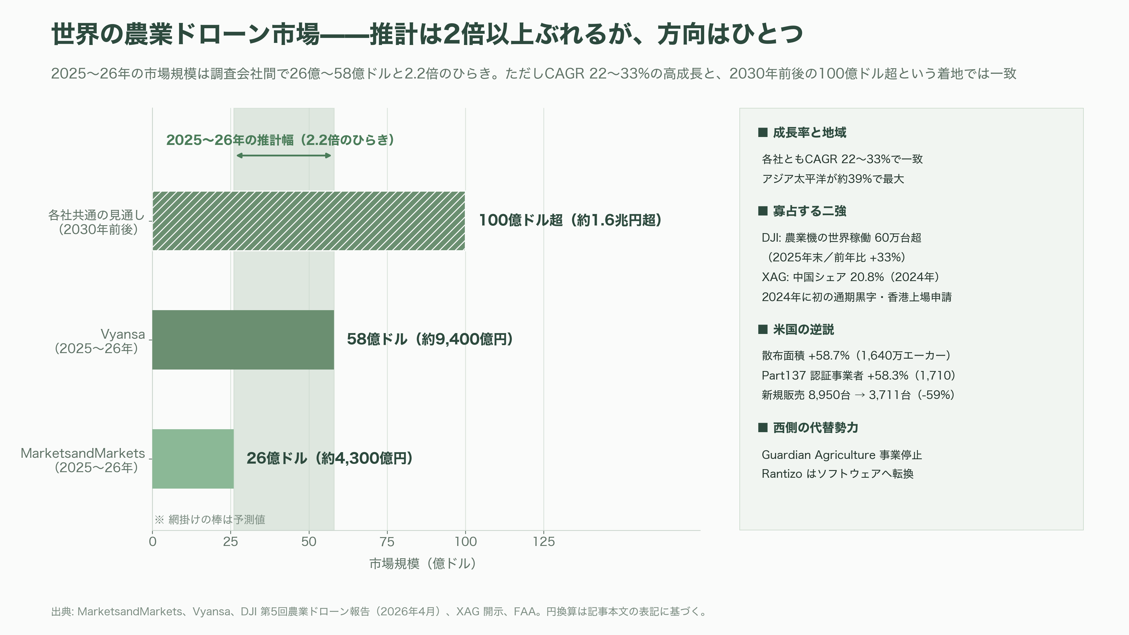 国内・海外のドローンメーカー比較。農業・軍事・ホビー。市場規模とシェア - 農業ドローン(海外)——DJI・XAGの寡占と、米国「自滅」の逆説 - 図表3
