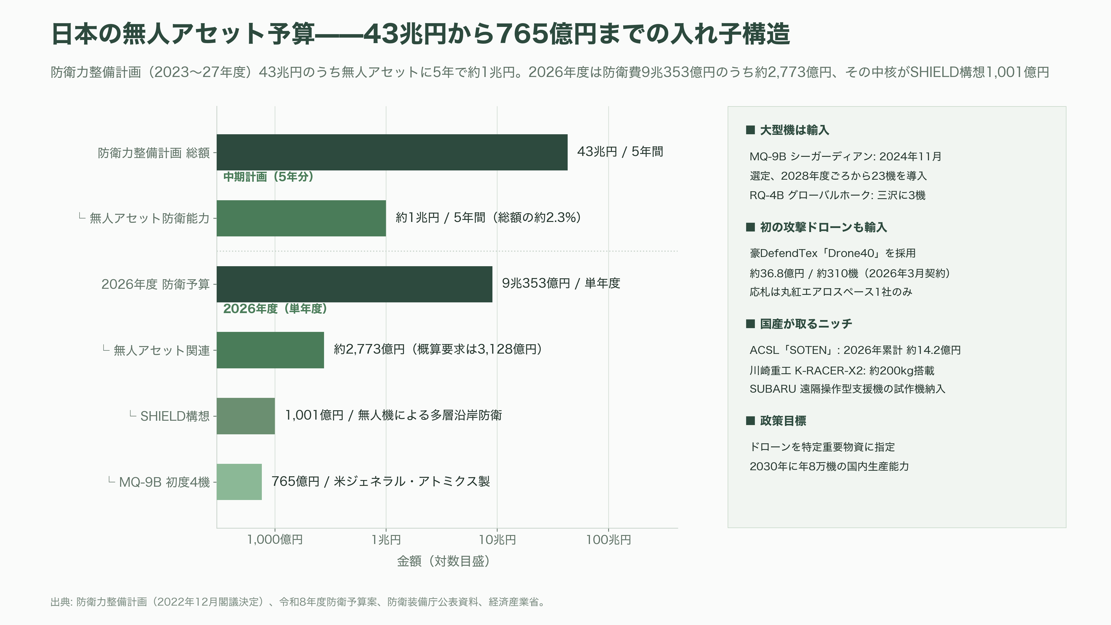 国内・海外のドローンメーカー比較。農業・軍事・ホビー。市場規模とシェア - 軍事ドローン(国内)——「攻撃ドローンを作る企業は国内にない」からの出発 - 図表1