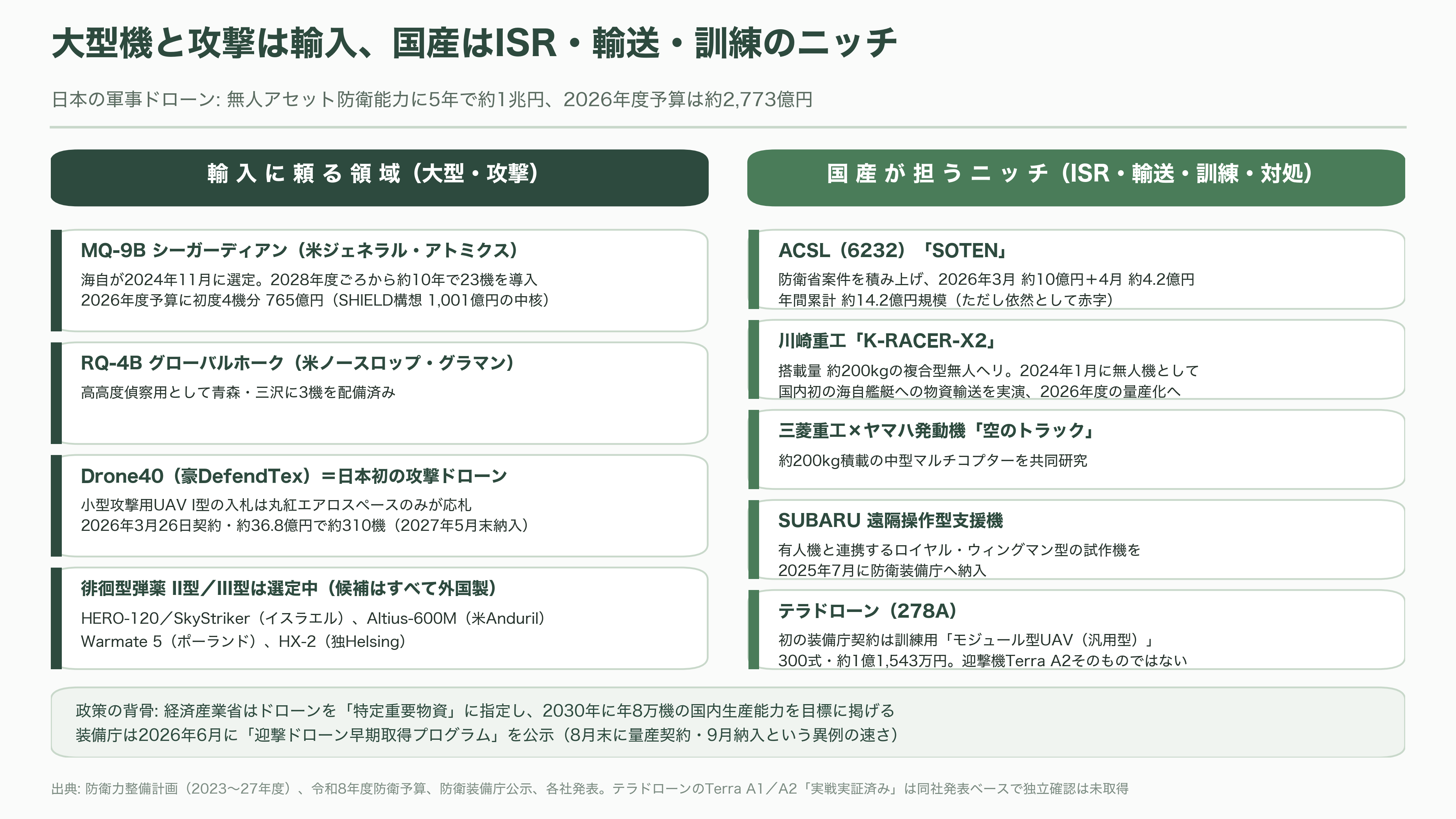 国内・海外のドローンメーカー比較。農業・軍事・ホビー。市場規模とシェア - 軍事ドローン(国内)——「攻撃ドローンを作る企業は国内にない」からの出発 - 図表2