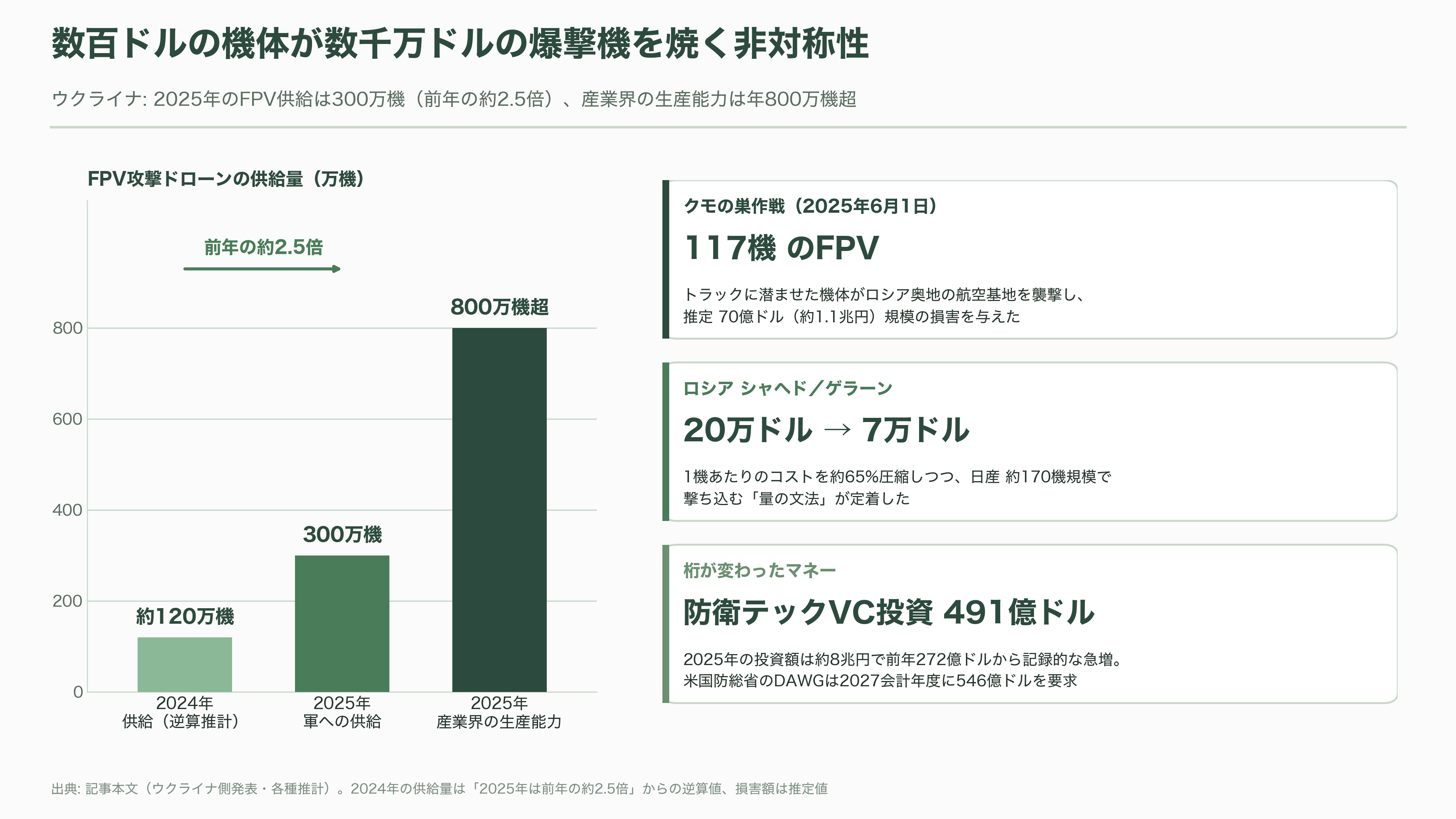 国内・海外のドローンメーカー比較。農業・軍事・ホビー。市場規模とシェア - 軍事ドローン(海外)——ウクライナが書き換えた戦争と、桁違いのマネー - 図表1