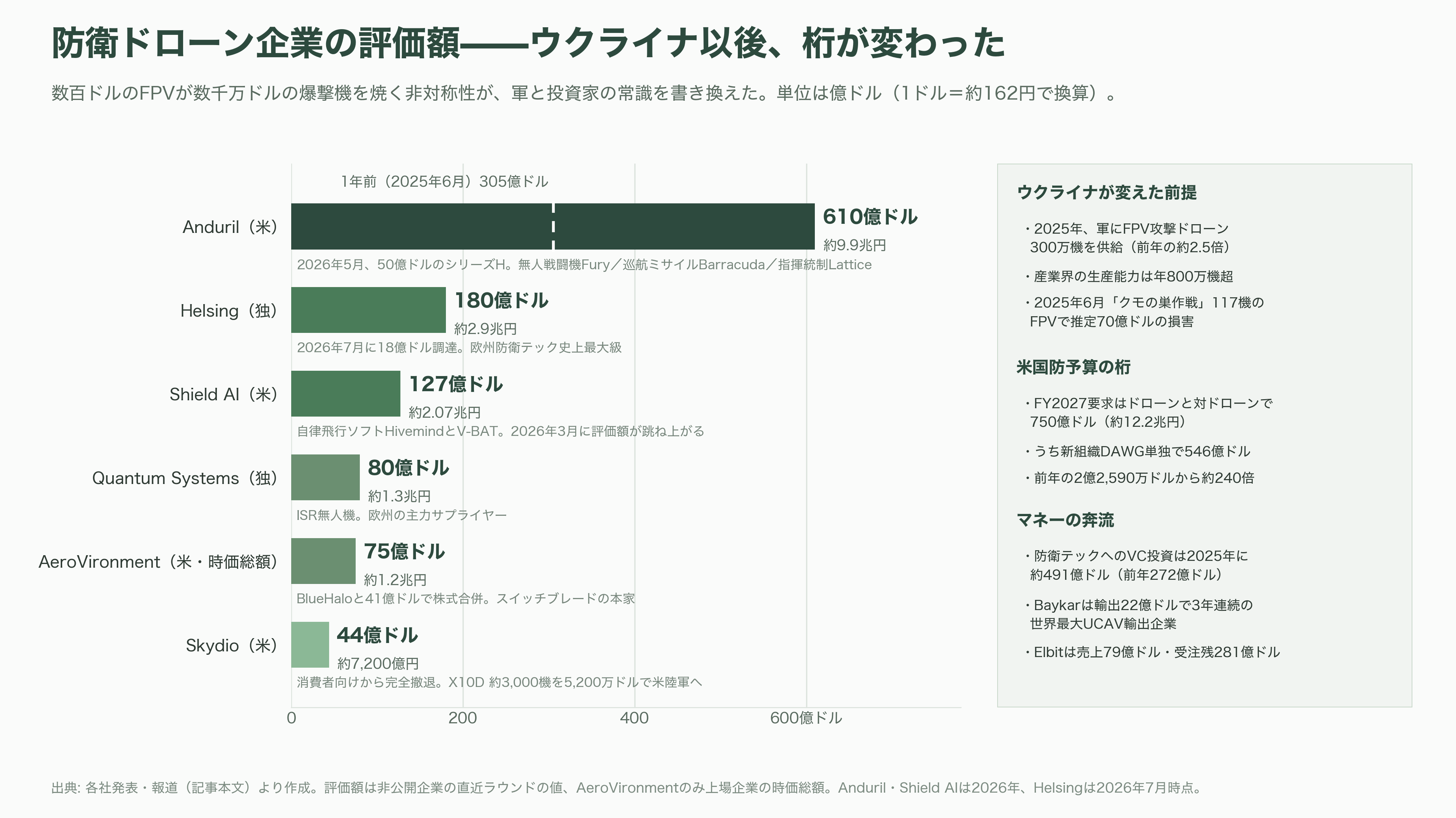 国内・海外のドローンメーカー比較。農業・軍事・ホビー。市場規模とシェア - 軍事ドローン(海外)——ウクライナが書き換えた戦争と、桁違いのマネー - 図表2