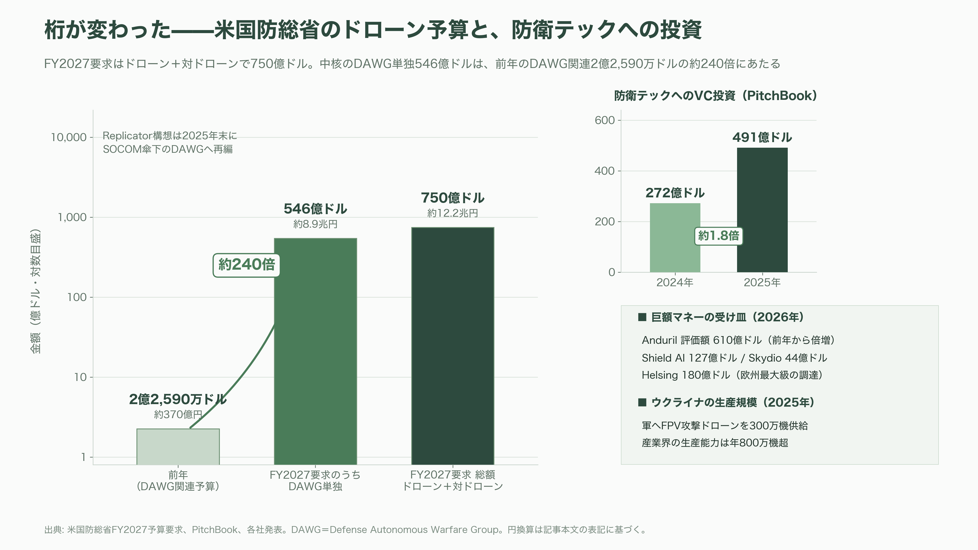 国内・海外のドローンメーカー比較。農業・軍事・ホビー。市場規模とシェア - 軍事ドローン(海外)——ウクライナが書き換えた戦争と、桁違いのマネー - 図表3