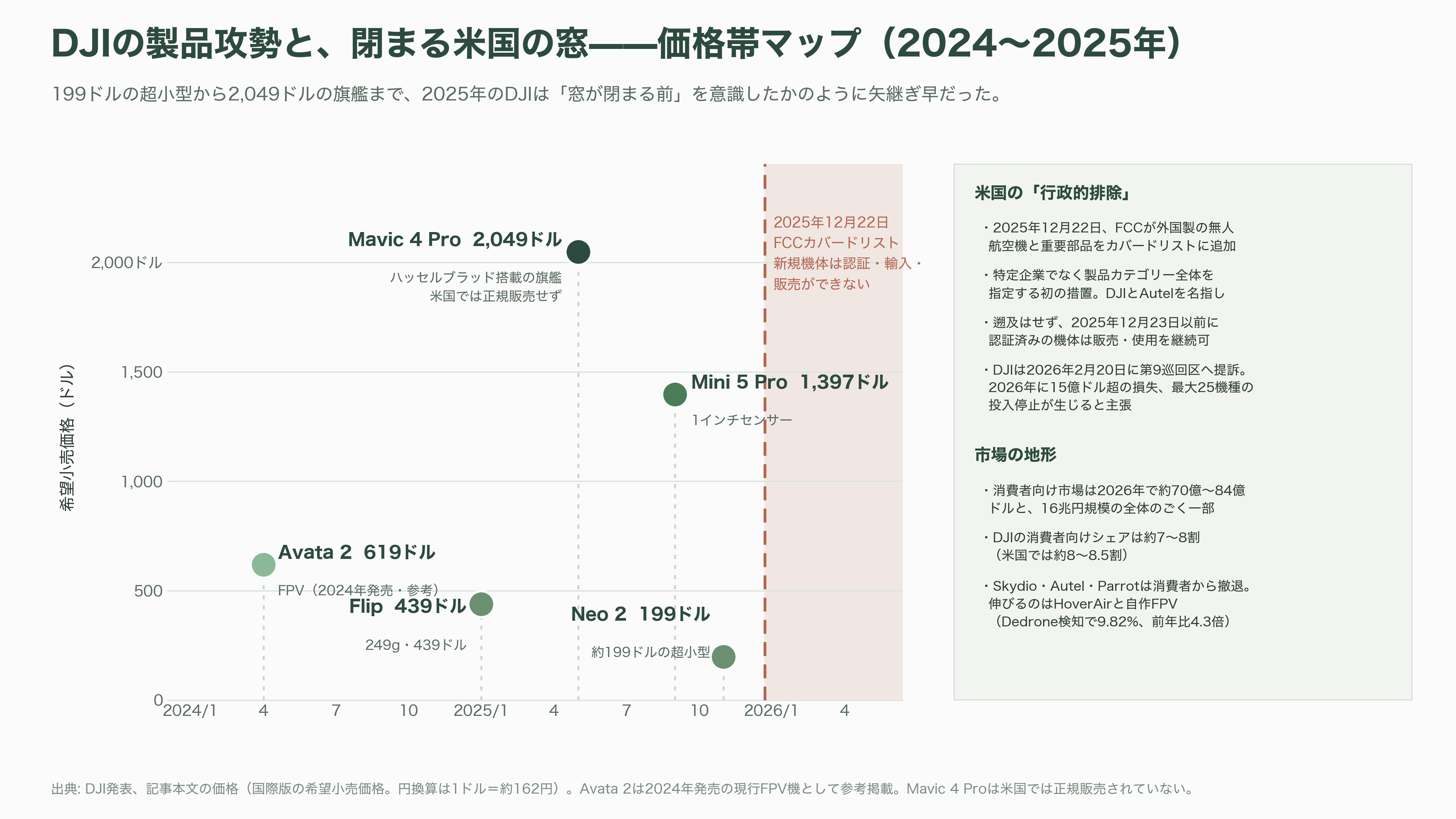 国内・海外のドローンメーカー比較。農業・軍事・ホビー。市場規模とシェア - ホビー・消費者ドローン——DJI一強、そして米国市場からの「行政的排除」 - 図表1