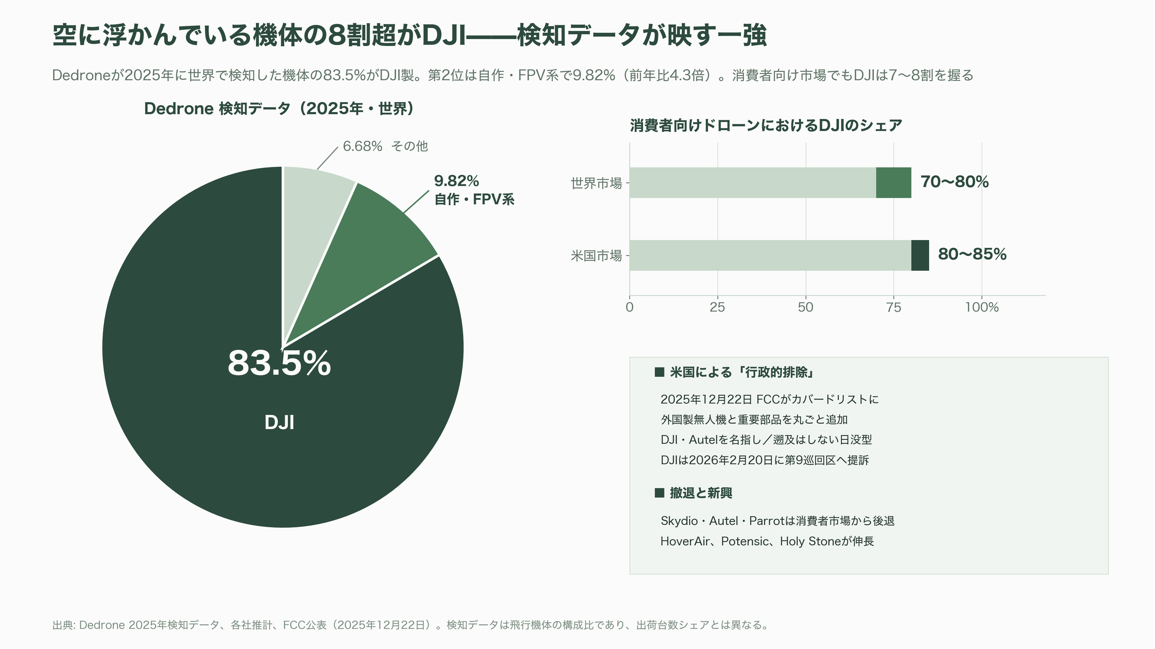 国内・海外のドローンメーカー比較。農業・軍事・ホビー。市場規模とシェア - ホビー・消費者ドローン——DJI一強、そして米国市場からの「行政的排除」 - 図表2