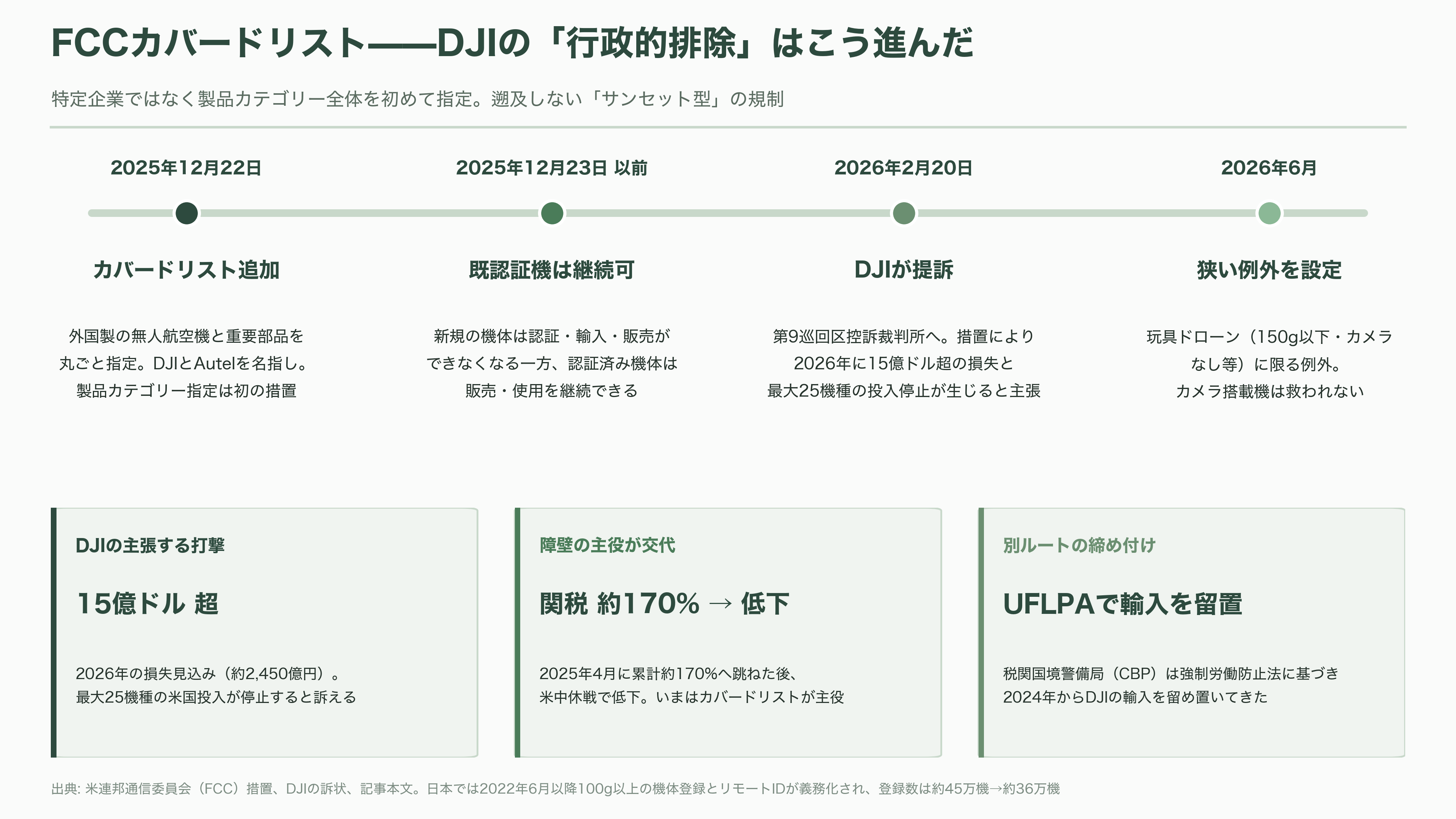 国内・海外のドローンメーカー比較。農業・軍事・ホビー。市場規模とシェア - ホビー・消費者ドローン——DJI一強、そして米国市場からの「行政的排除」 - 図表3