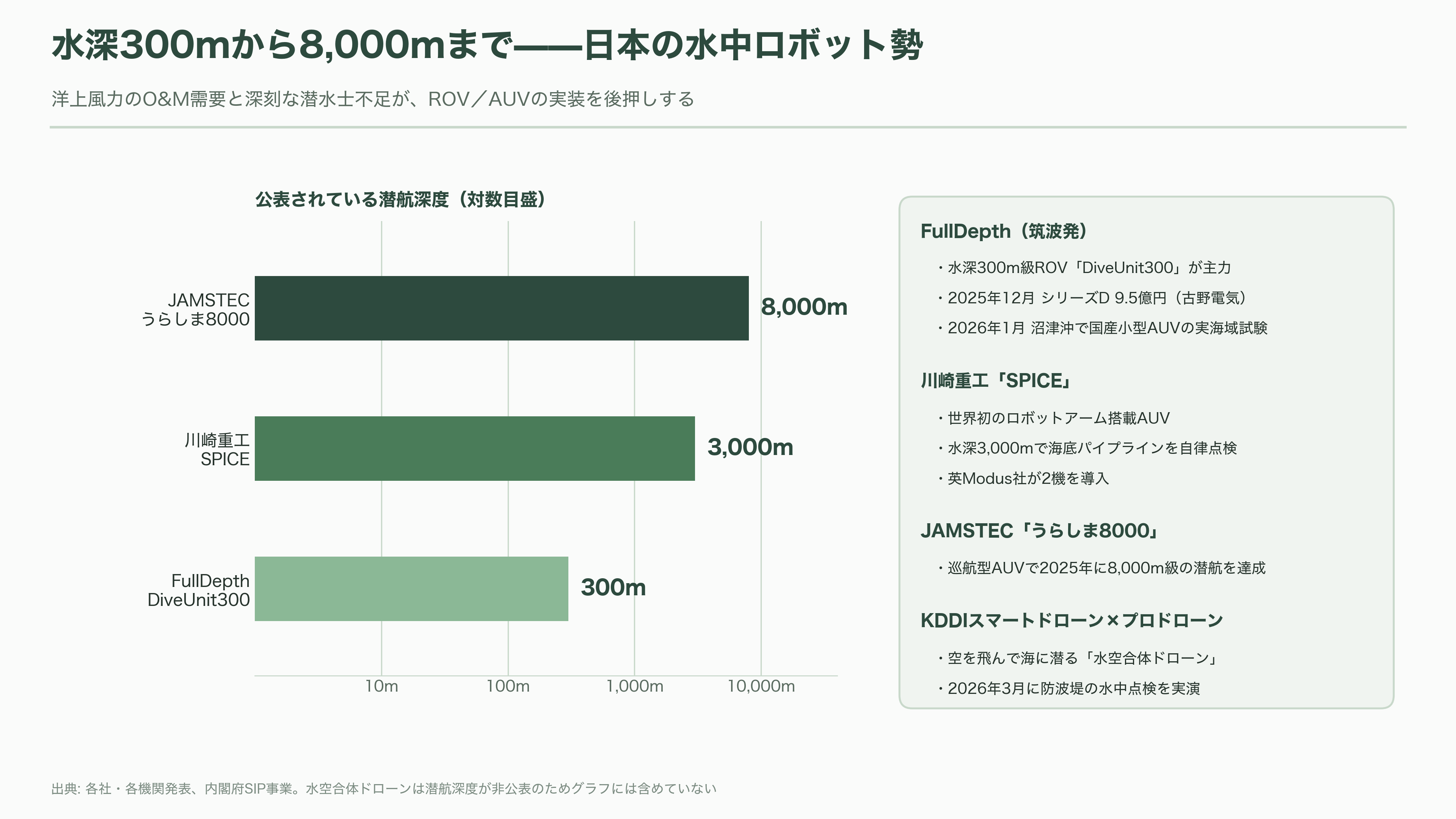 国内・海外のドローンメーカー比較。農業・軍事・ホビー。市場規模とシェア - 水中ドローン——最後のフロンティアと「海の自律化」 - 図表1
