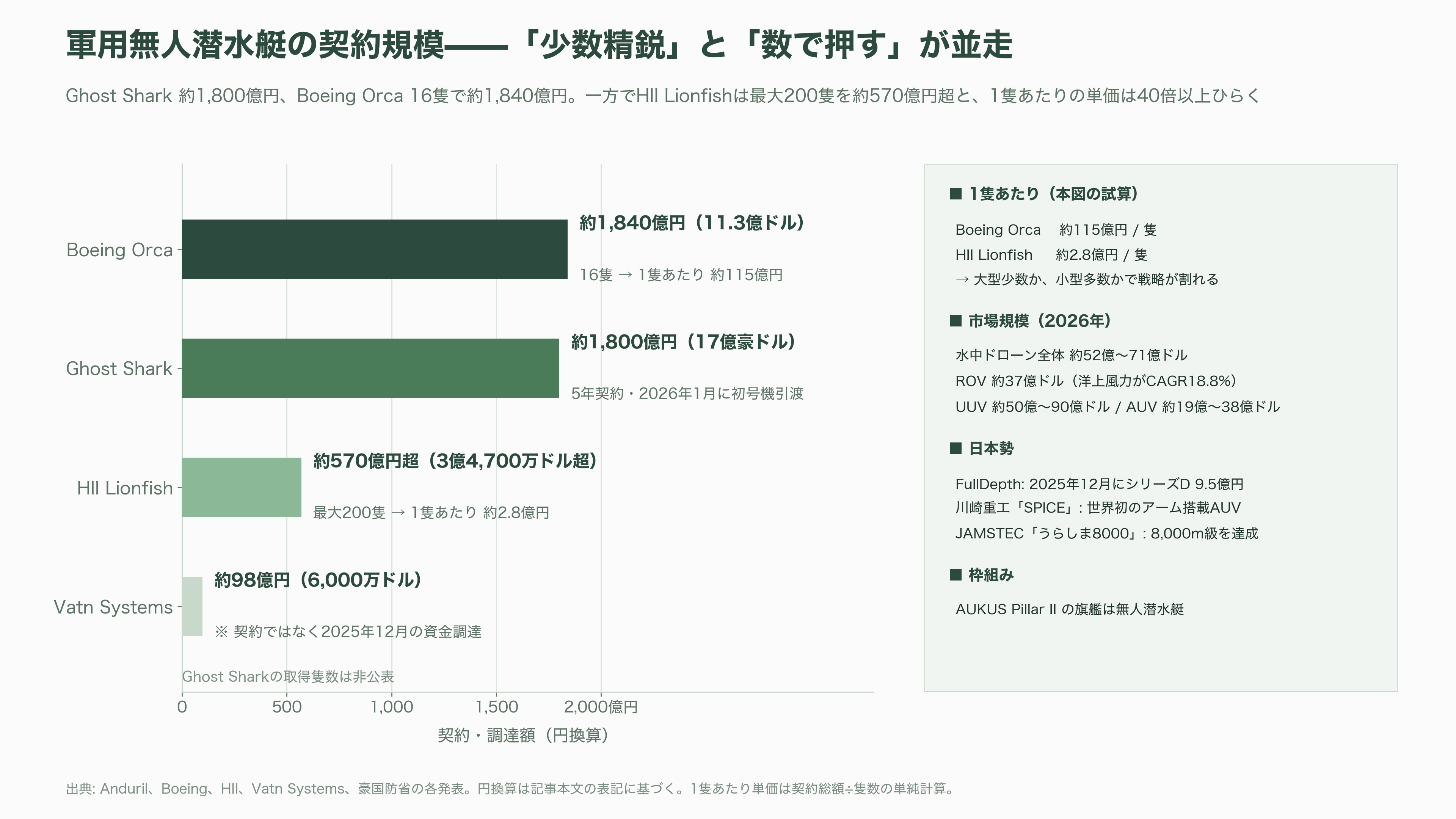 国内・海外のドローンメーカー比較。農業・軍事・ホビー。市場規模とシェア - 水中ドローン——最後のフロンティアと「海の自律化」 - 図表2