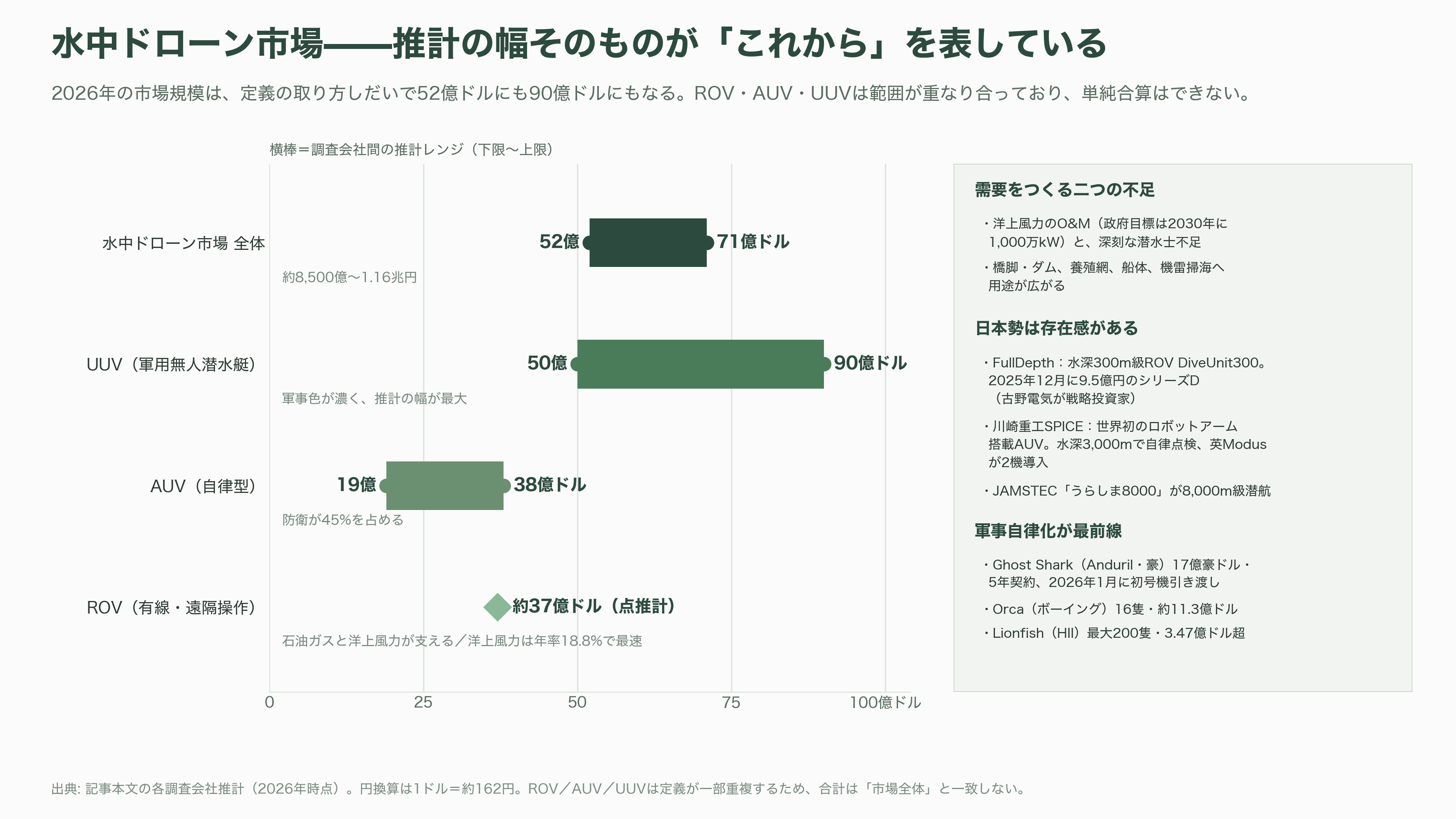 国内・海外のドローンメーカー比較。農業・軍事・ホビー。市場規模とシェア - 水中ドローン——最後のフロンティアと「海の自律化」 - 図表3
