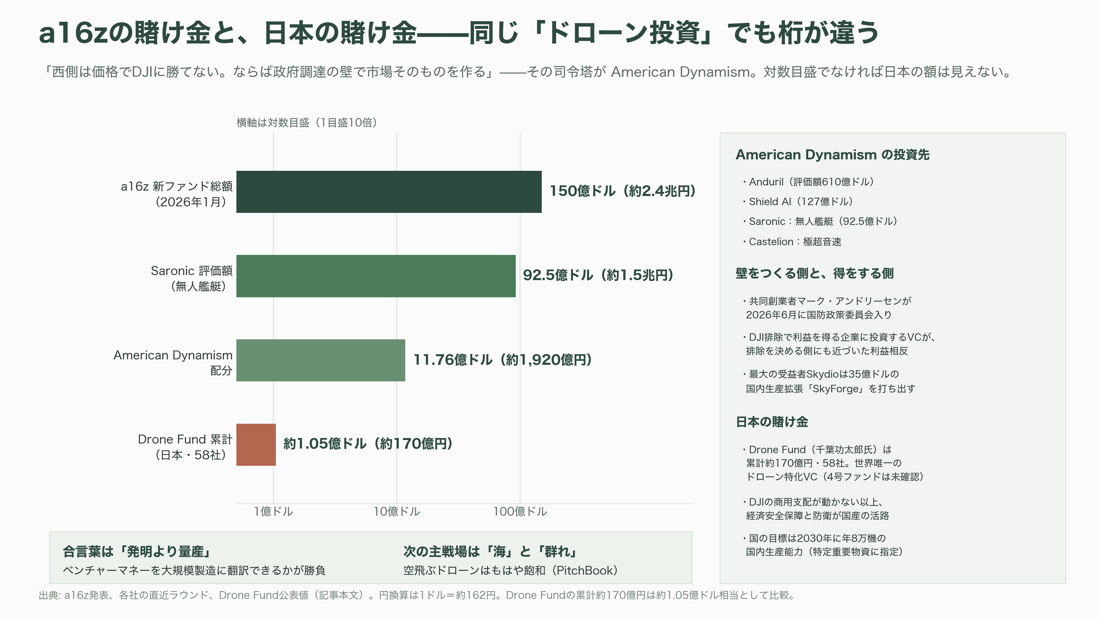 国内・海外のドローンメーカー比較。農業・軍事・ホビー。市場規模とシェア - シリコンバレーVCの視点——空は飽和、次は「海」と「群れ」。号砲はいつ鳴るか - 図表1