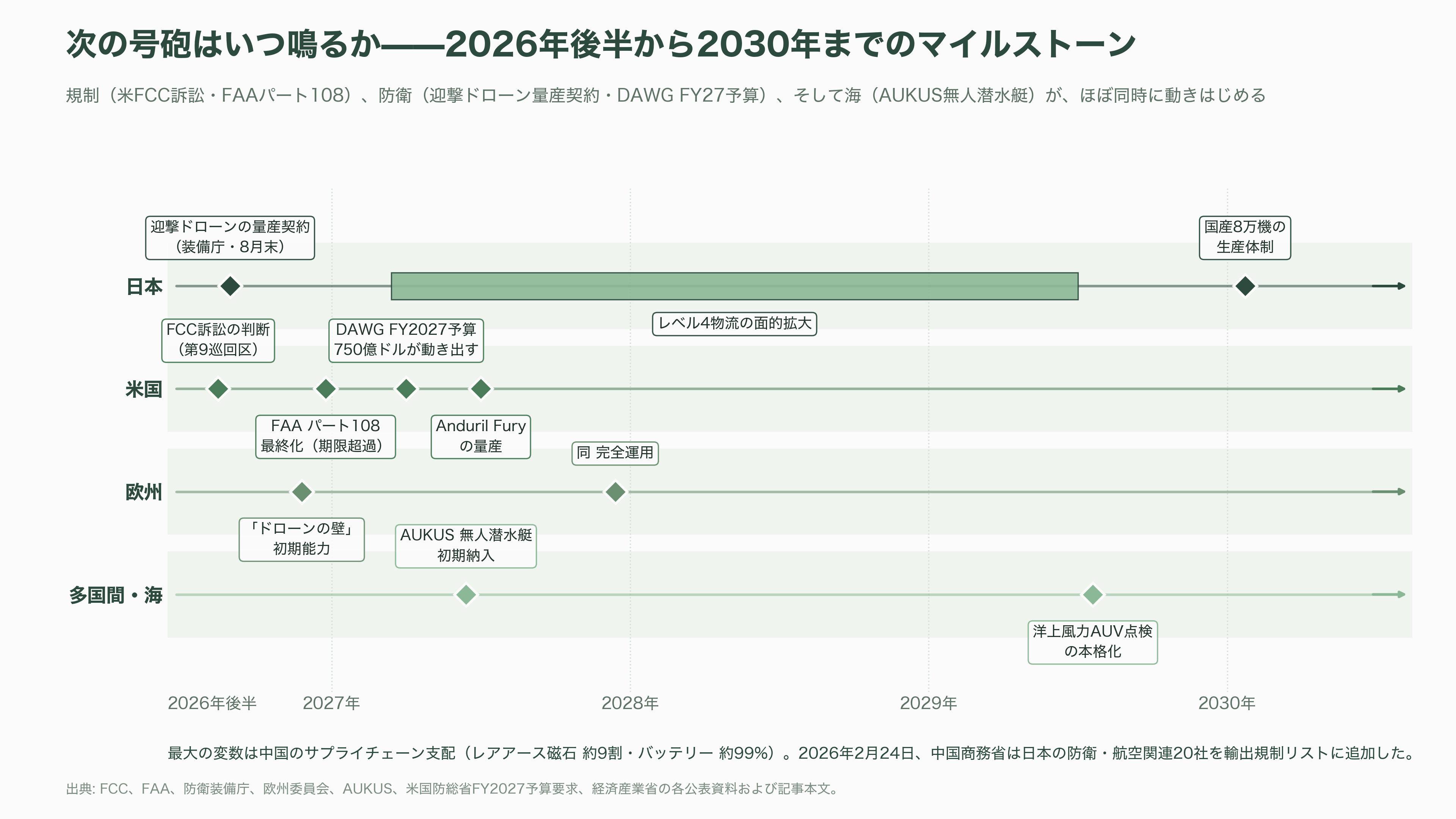 国内・海外のドローンメーカー比較。農業・軍事・ホビー。市場規模とシェア - シリコンバレーVCの視点——空は飽和、次は「海」と「群れ」。号砲はいつ鳴るか - 図表2