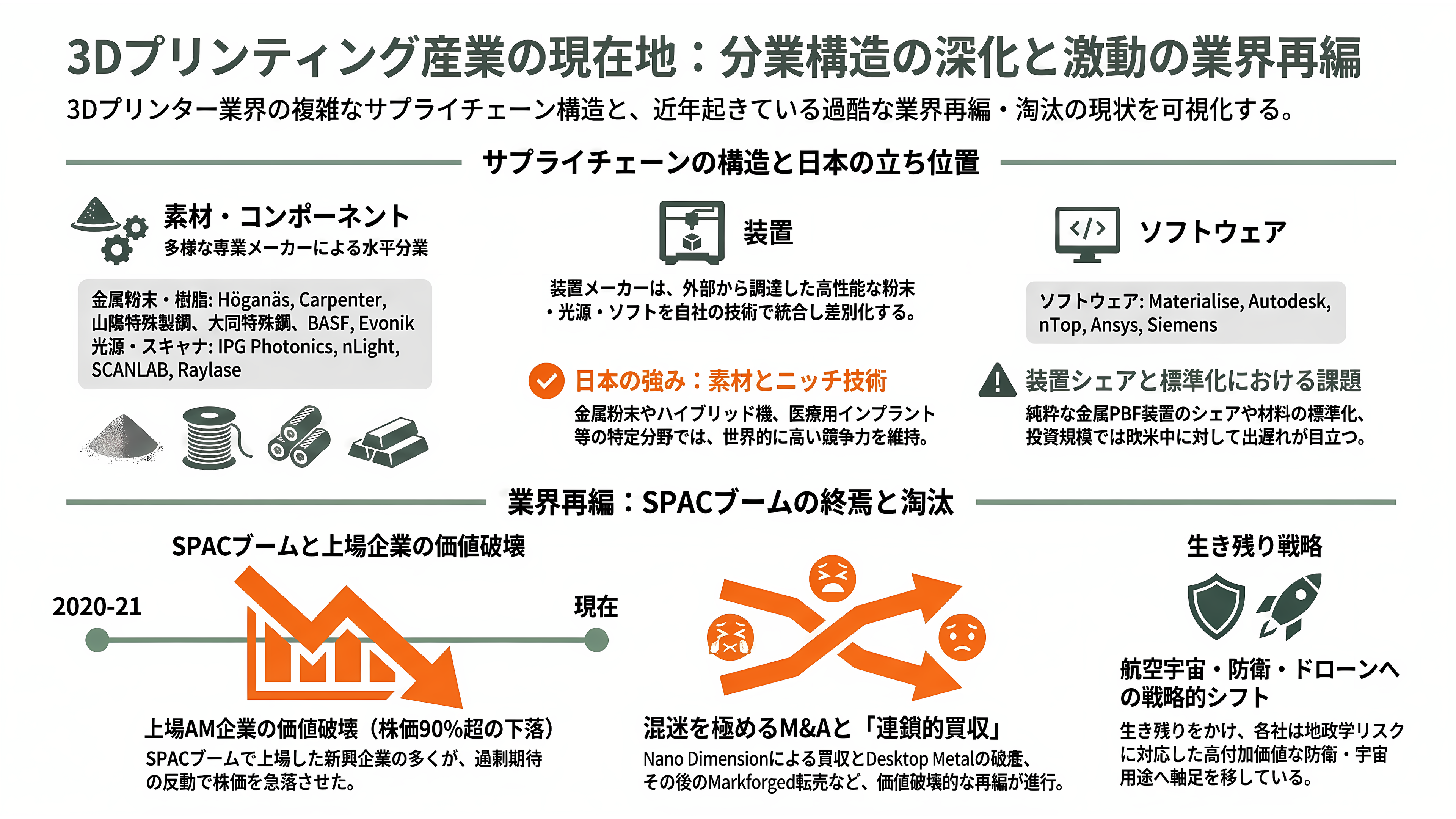 3Dプリンター製造。ニコン（7731）、DMG森精機 (6141）、ローランド ディー.ジー. （6789）、ミマキエンジニアリング（6638） - サプライチェーンと業界再編——分業構造とSPAC後の淘汰 - 章扉