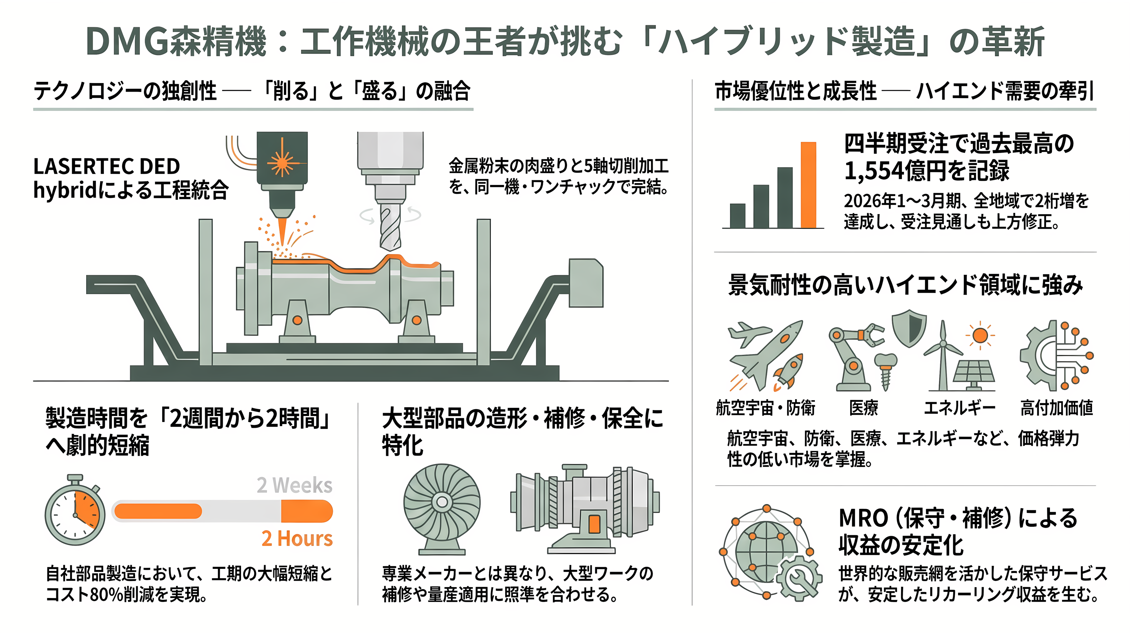 3Dプリンター製造。ニコン（7731）、DMG森精機 (6141）、ローランド ディー.ジー. （6789）、ミマキエンジニアリング（6638） - DMG森精機（6141）——「削る」と「盛る」を1台に統合するハイブリッドの雄 - 章扉