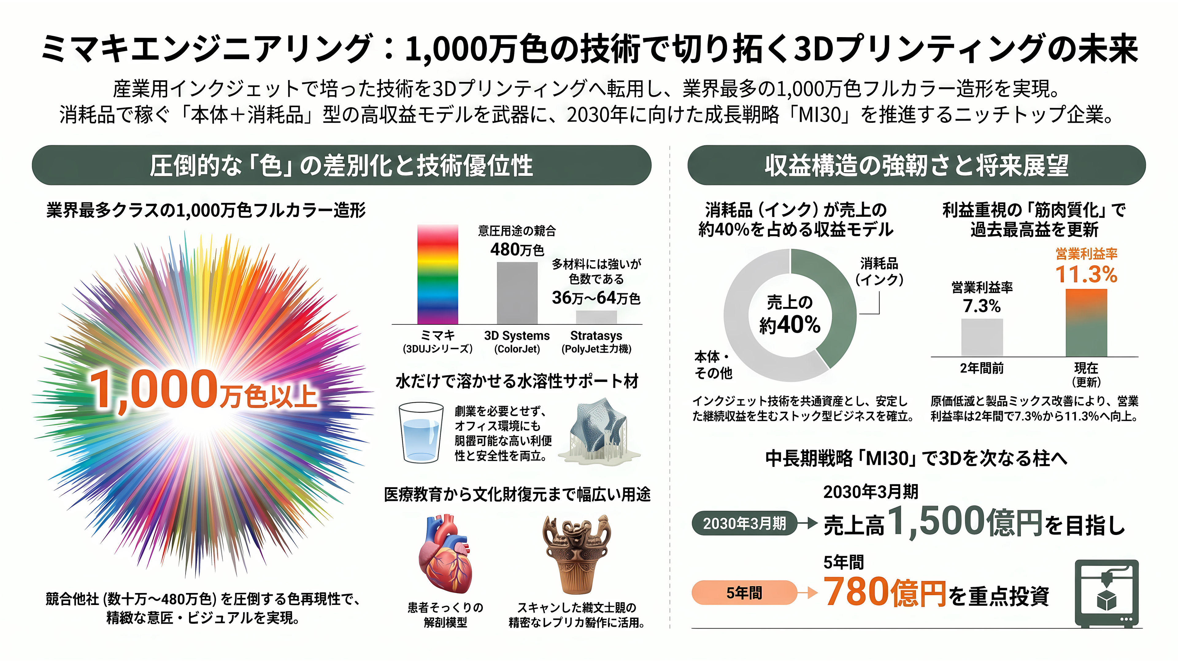 3Dプリンター製造。ニコン（7731）、DMG森精機 (6141）、ローランド ディー.ジー. （6789）、ミマキエンジニアリング（6638） - ミマキエンジニアリング（6638）——1,000万色フルカラー造形のニッチトップ - 章扉