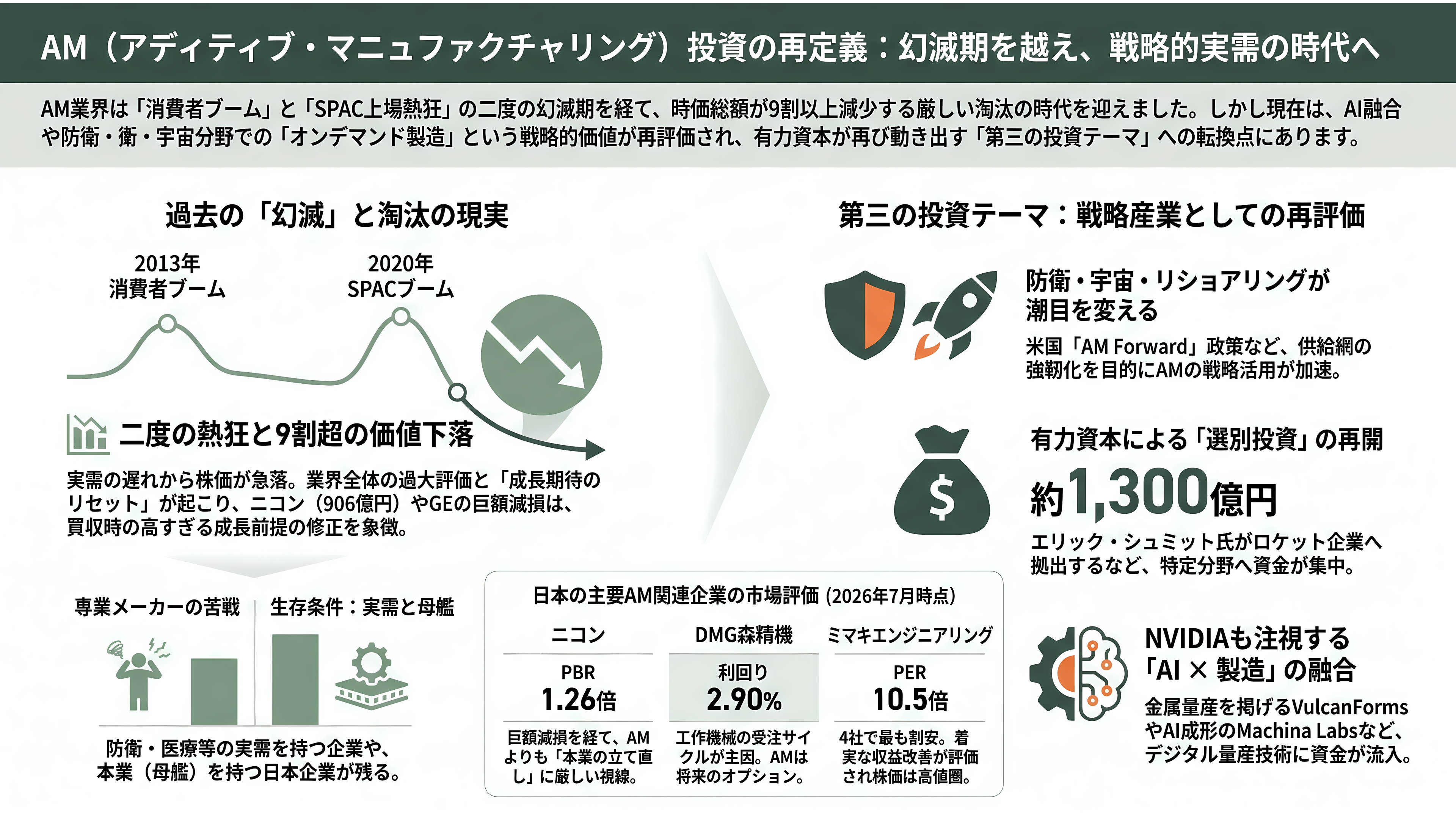 3Dプリンター製造。ニコン（7731）、DMG森精機 (6141）、ローランド ディー.ジー. （6789）、ミマキエンジニアリング（6638） - VC・投資家はどう見るか——「幻滅」を越えて防衛・リショアリングの実需へ - 章扉