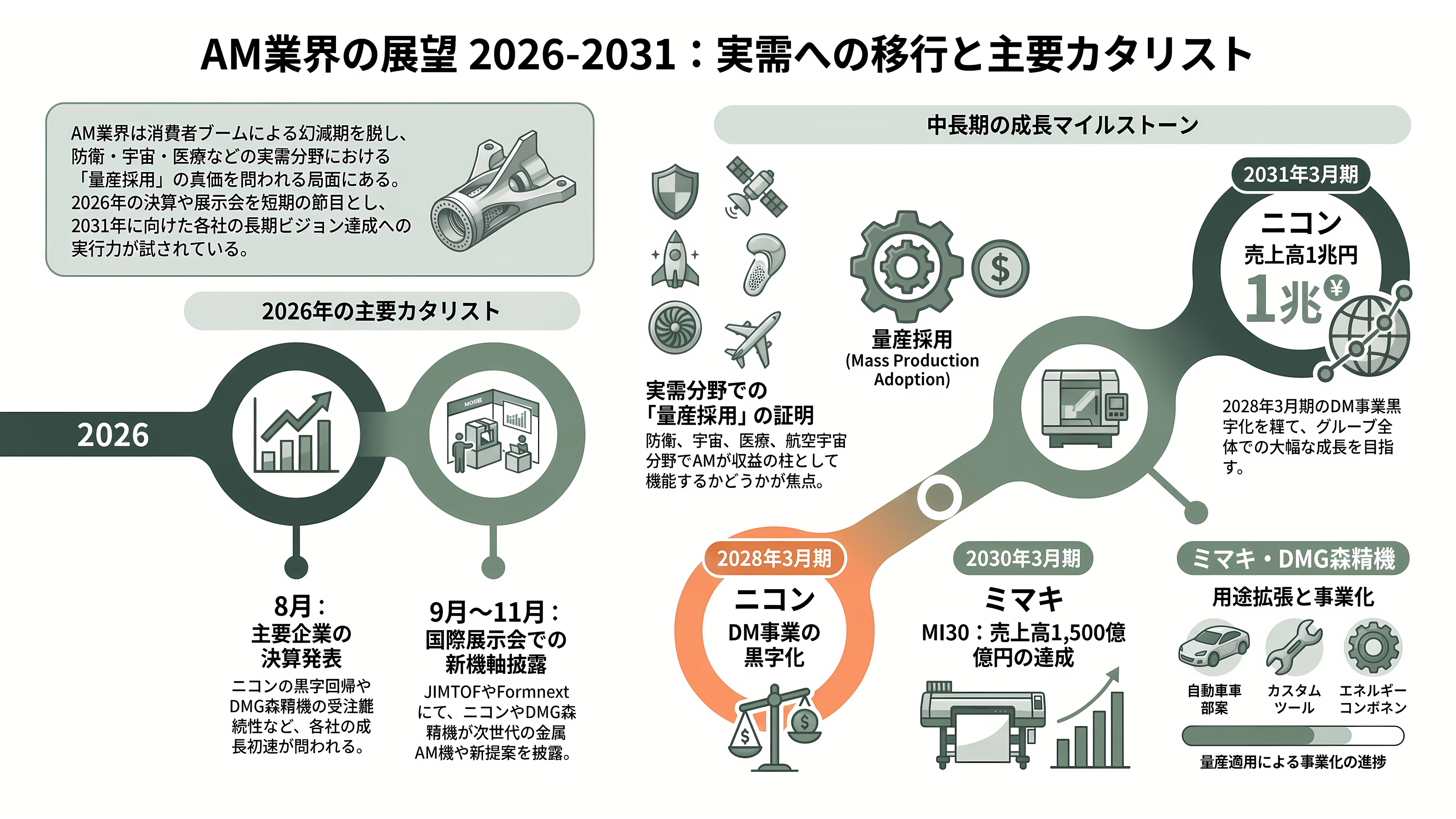 3Dプリンター製造。ニコン（7731）、DMG森精機 (6141）、ローランド ディー.ジー. （6789）、ミマキエンジニアリング（6638） - 今後の展望——いつ、何が動くか - 章扉