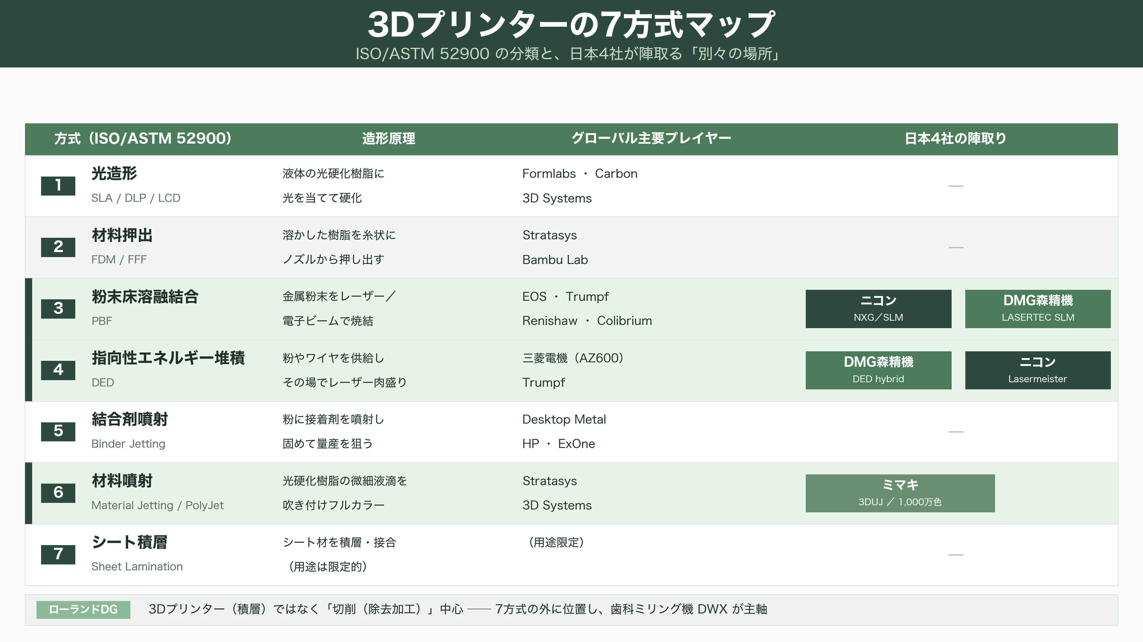 3Dプリンター製造。ニコン（7731）、DMG森精機 (6141）、ローランド ディー.ジー. （6789）、ミマキエンジニアリング（6638） - 3Dプリンターとは何か——「削る」でも「流し込む」でもない第三の製造 - 図表1