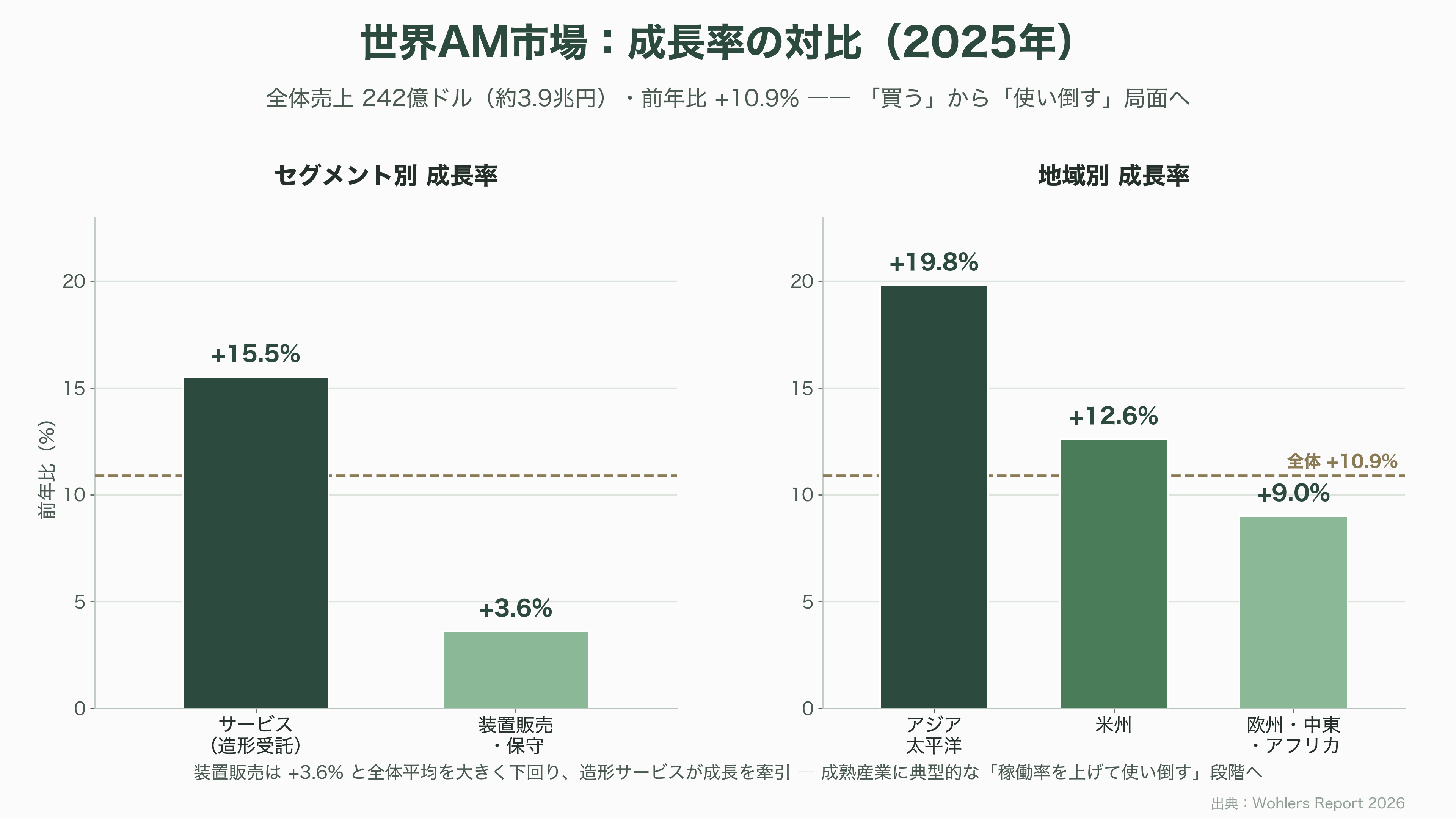 3Dプリンター製造。ニコン（7731）、DMG森精機 (6141）、ローランド ディー.ジー. （6789）、ミマキエンジニアリング（6638） - 世界市場の現在地——「成熟期入り」した3.9兆円産業 - 図表1