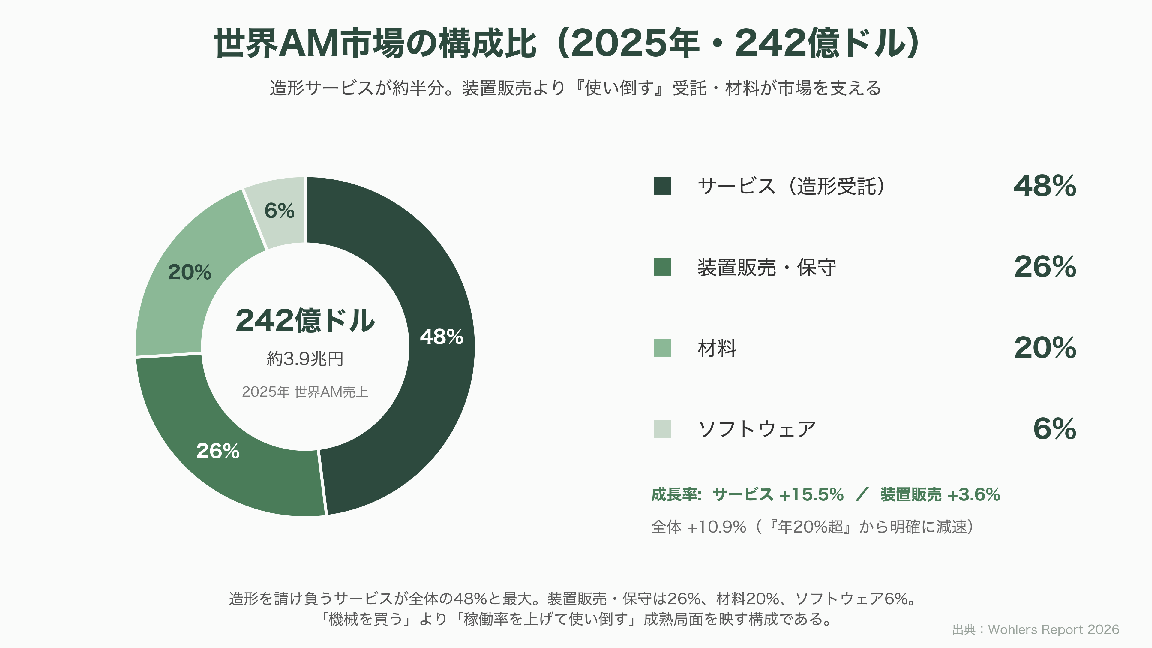 3Dプリンター製造。ニコン（7731）、DMG森精機 (6141）、ローランド ディー.ジー. （6789）、ミマキエンジニアリング（6638） - 世界市場の現在地——「成熟期入り」した3.9兆円産業 - 図表2