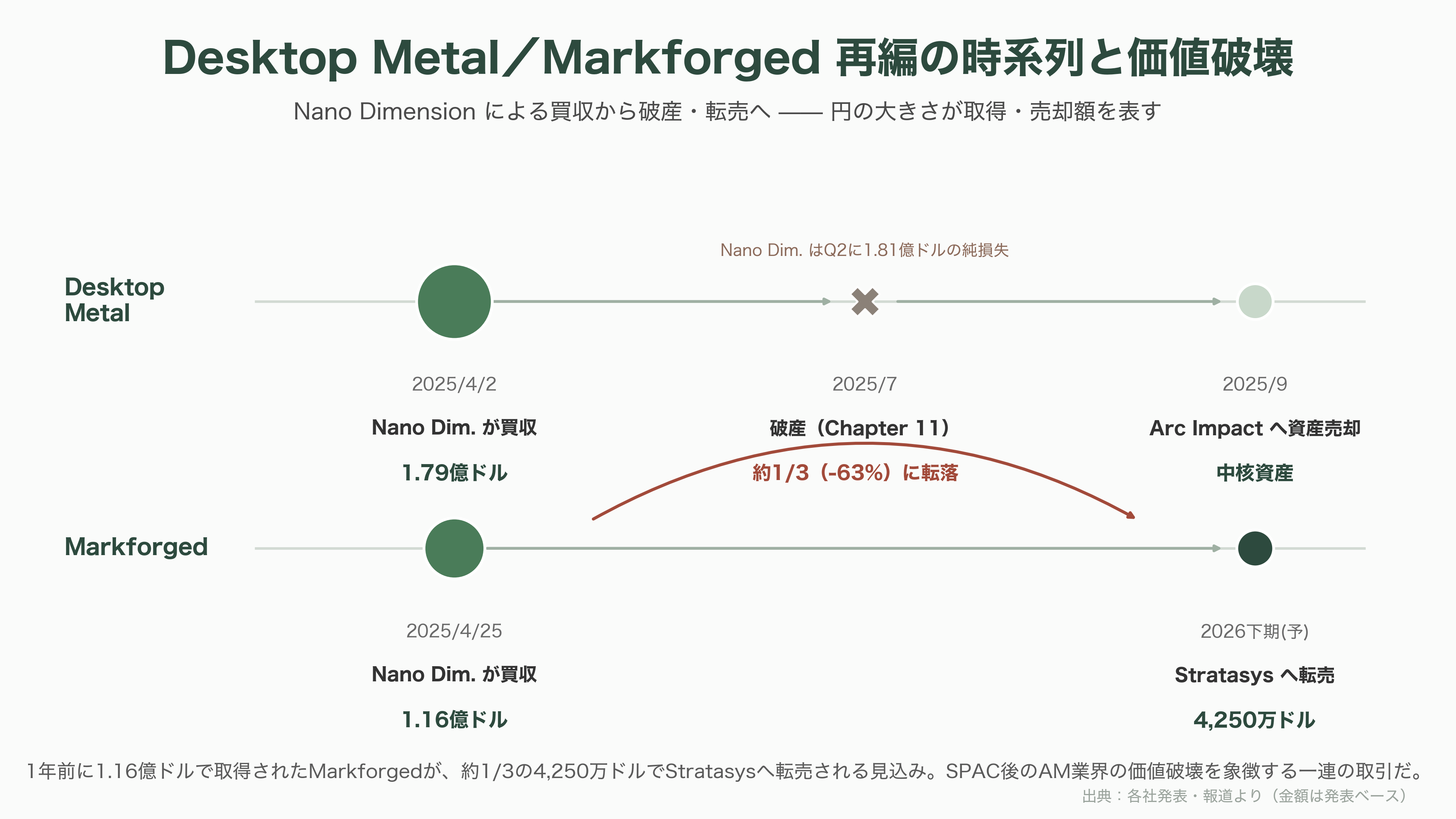 3Dプリンター製造。ニコン（7731）、DMG森精機 (6141）、ローランド ディー.ジー. （6789）、ミマキエンジニアリング（6638） - サプライチェーンと業界再編——分業構造とSPAC後の淘汰 - 図表1