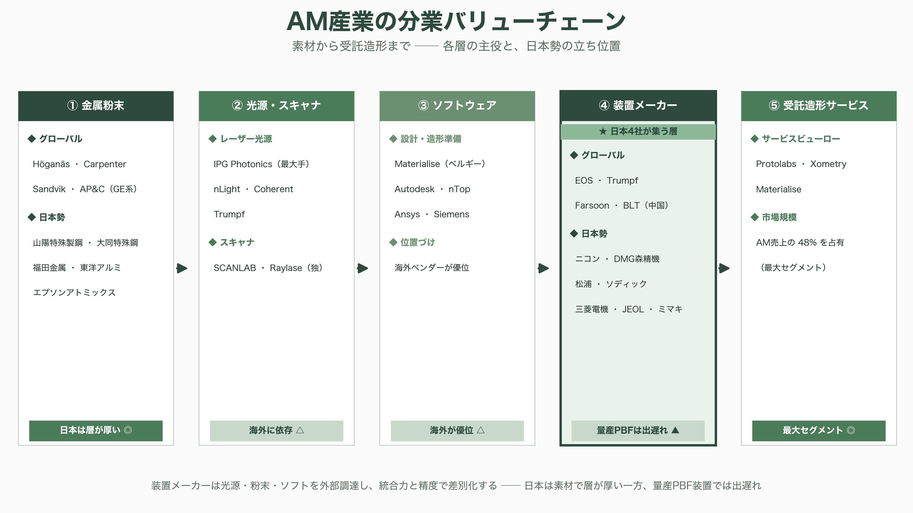 3Dプリンター製造。ニコン（7731）、DMG森精機 (6141）、ローランド ディー.ジー. （6789）、ミマキエンジニアリング（6638） - サプライチェーンと業界再編——分業構造とSPAC後の淘汰 - 図表2
