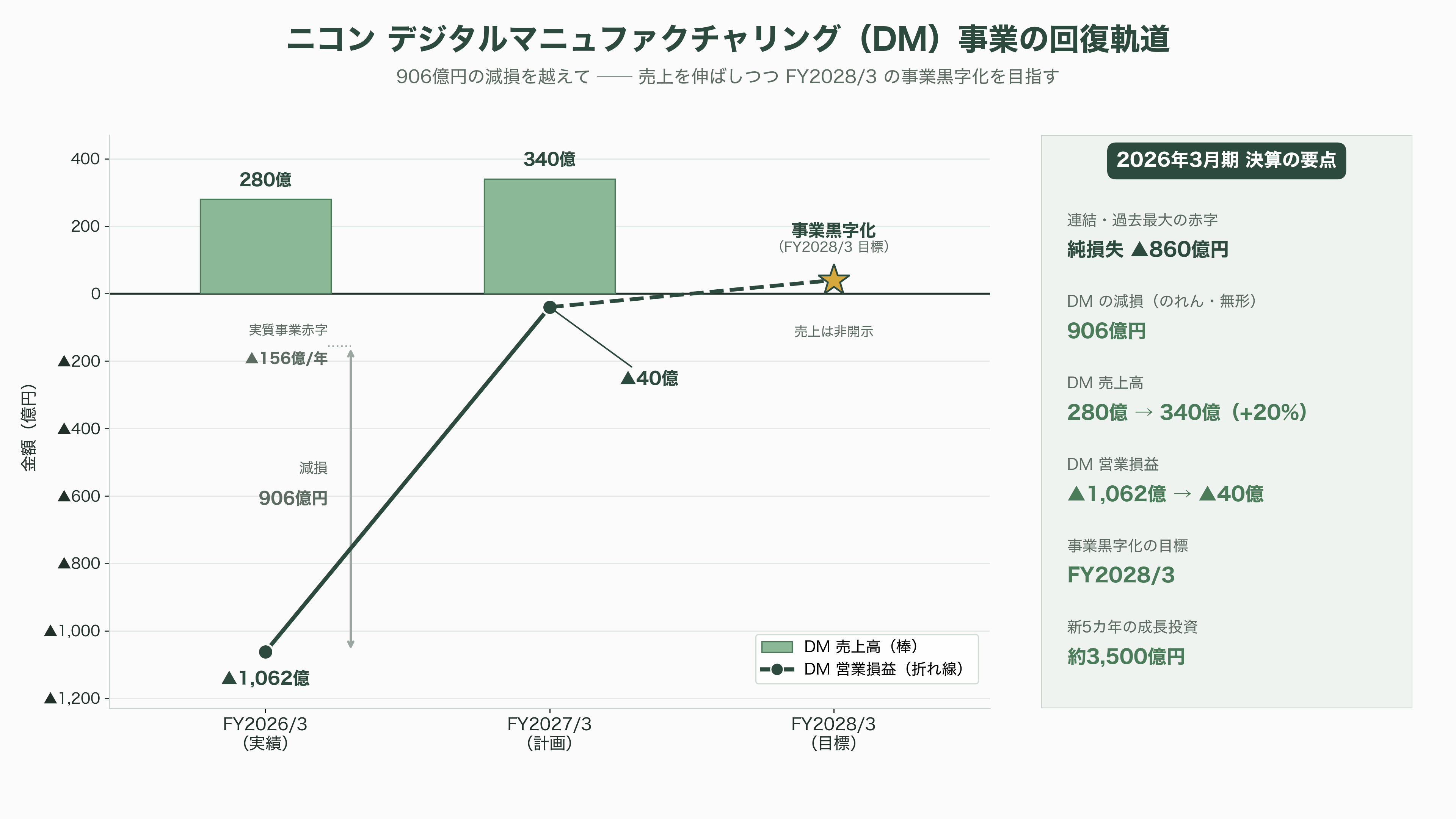 3Dプリンター製造。ニコン（7731）、DMG森精機 (6141）、ローランド ディー.ジー. （6789）、ミマキエンジニアリング（6638） - ニコン（7731）——光学の巨人が挑む金属AMと906億円の減損 - 図表1