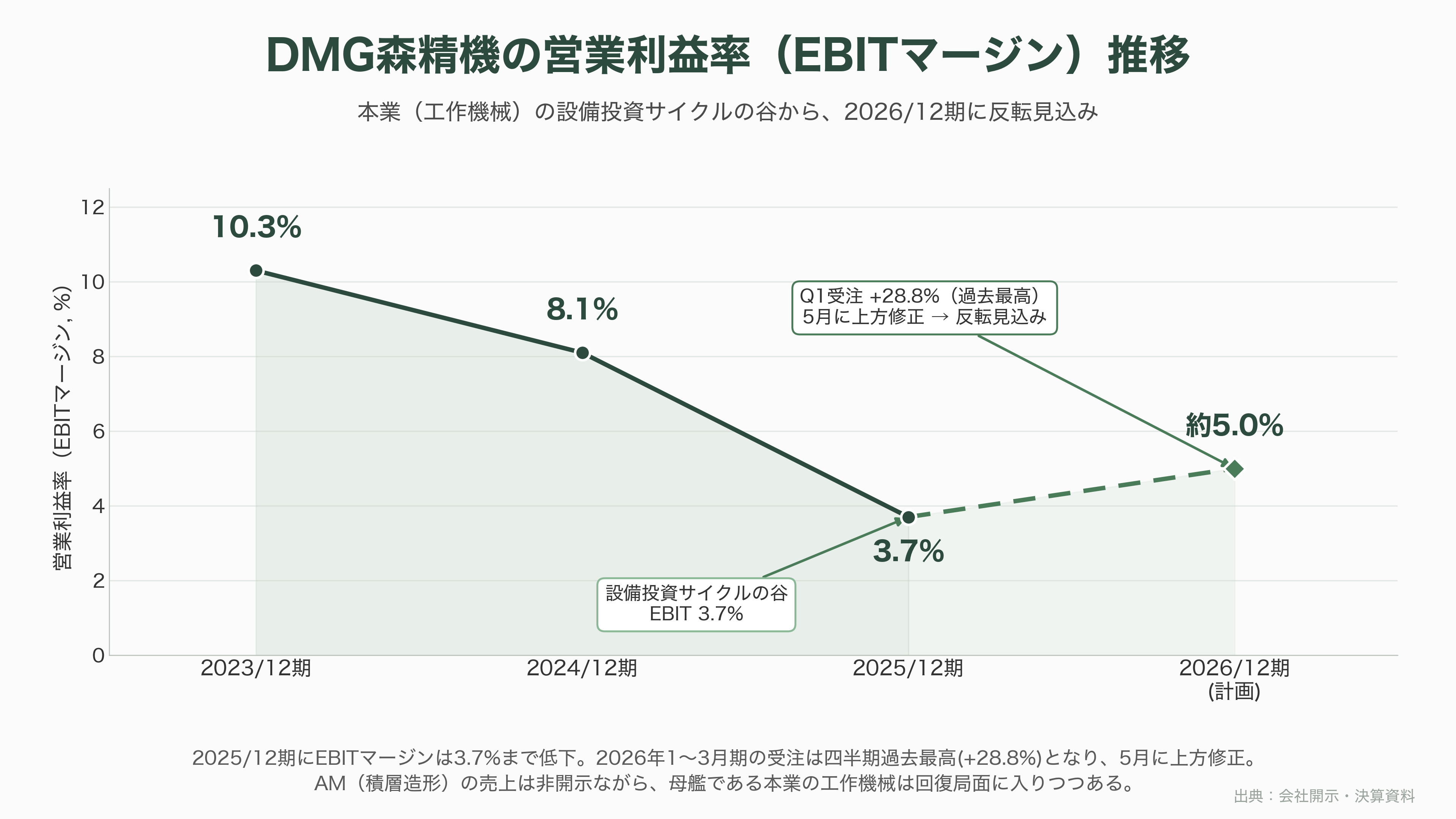 3Dプリンター製造。ニコン（7731）、DMG森精機 (6141）、ローランド ディー.ジー. （6789）、ミマキエンジニアリング（6638） - DMG森精機（6141）——「削る」と「盛る」を1台に統合するハイブリッドの雄 - 図表1