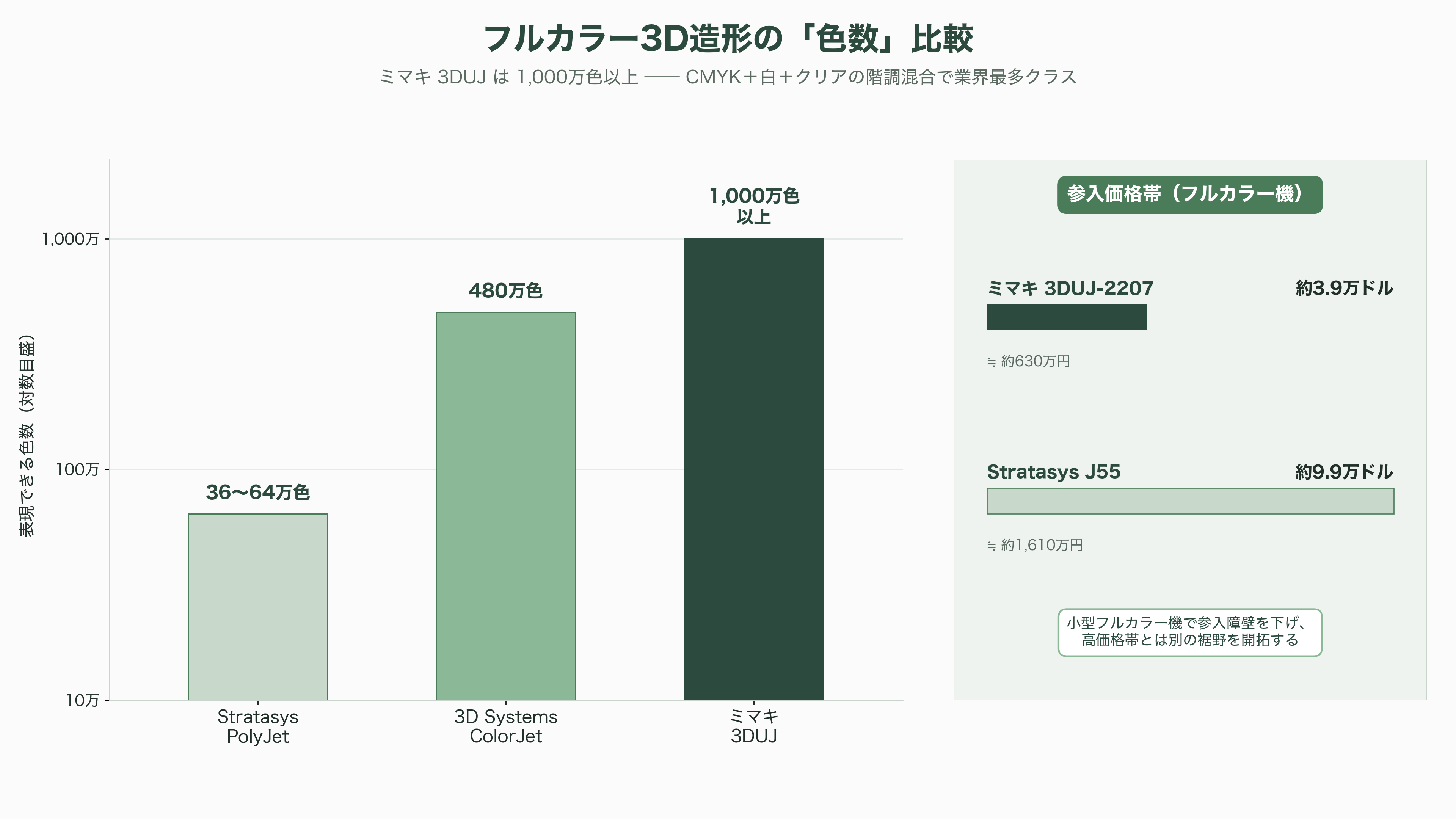3Dプリンター製造。ニコン（7731）、DMG森精機 (6141）、ローランド ディー.ジー. （6789）、ミマキエンジニアリング（6638） - ミマキエンジニアリング（6638）——1,000万色フルカラー造形のニッチトップ - 図表1