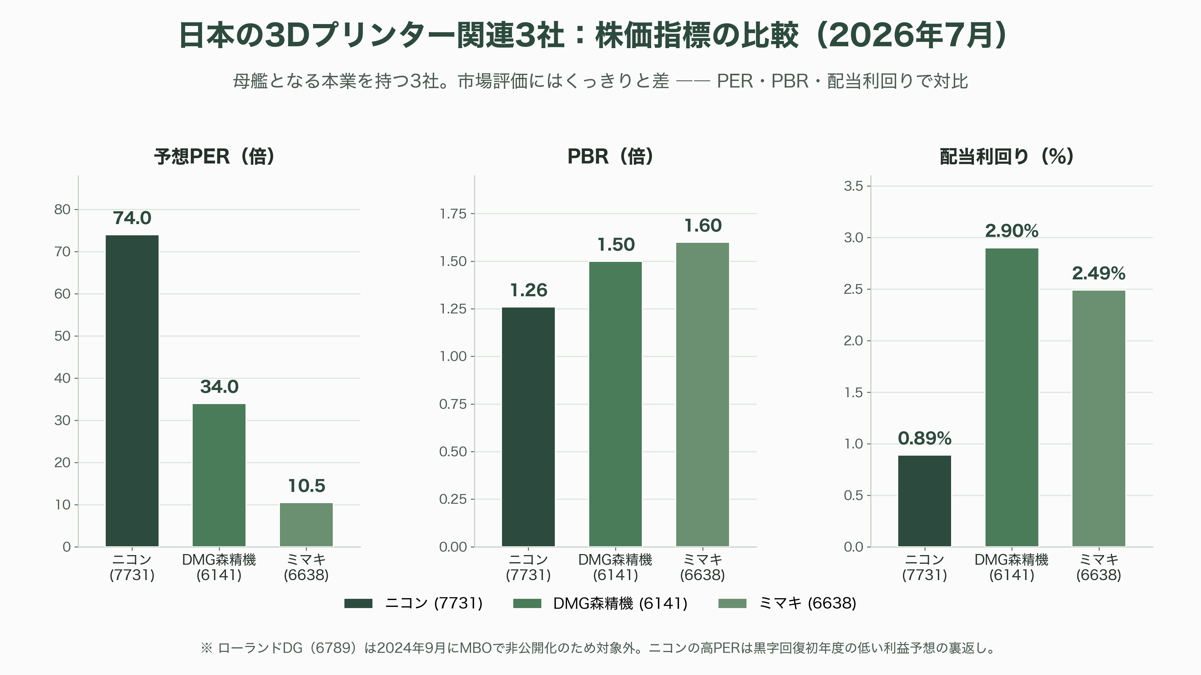 3Dプリンター製造。ニコン（7731）、DMG森精機 (6141）、ローランド ディー.ジー. （6789）、ミマキエンジニアリング（6638） - VC・投資家はどう見るか——「幻滅」を越えて防衛・リショアリングの実需へ - 図表1