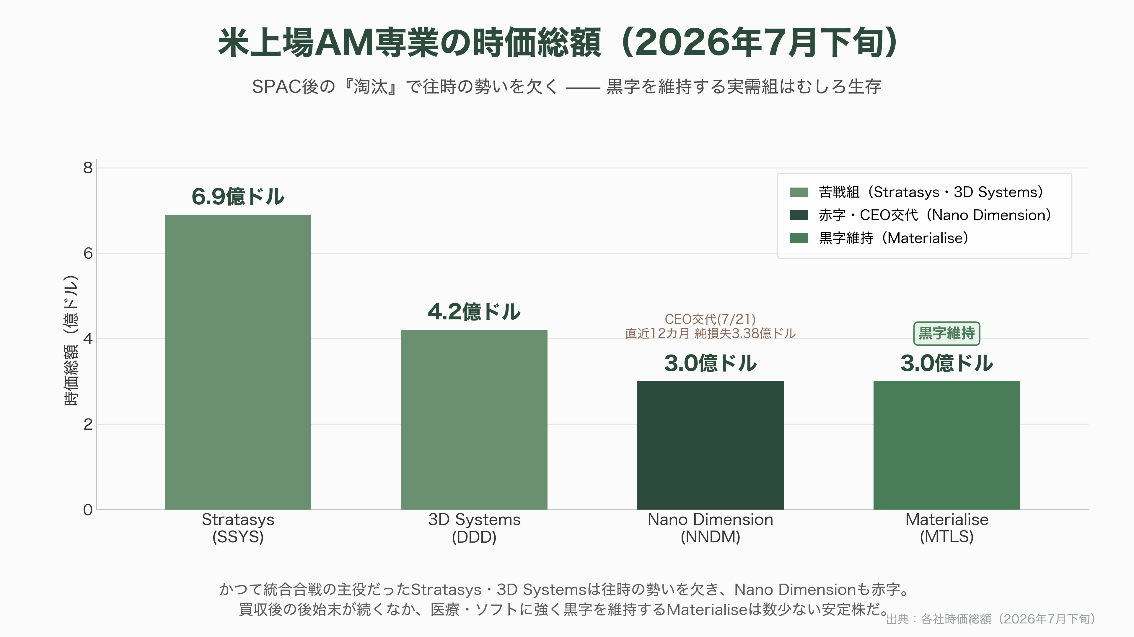 3Dプリンター製造。ニコン（7731）、DMG森精機 (6141）、ローランド ディー.ジー. （6789）、ミマキエンジニアリング（6638） - VC・投資家はどう見るか——「幻滅」を越えて防衛・リショアリングの実需へ - 図表2