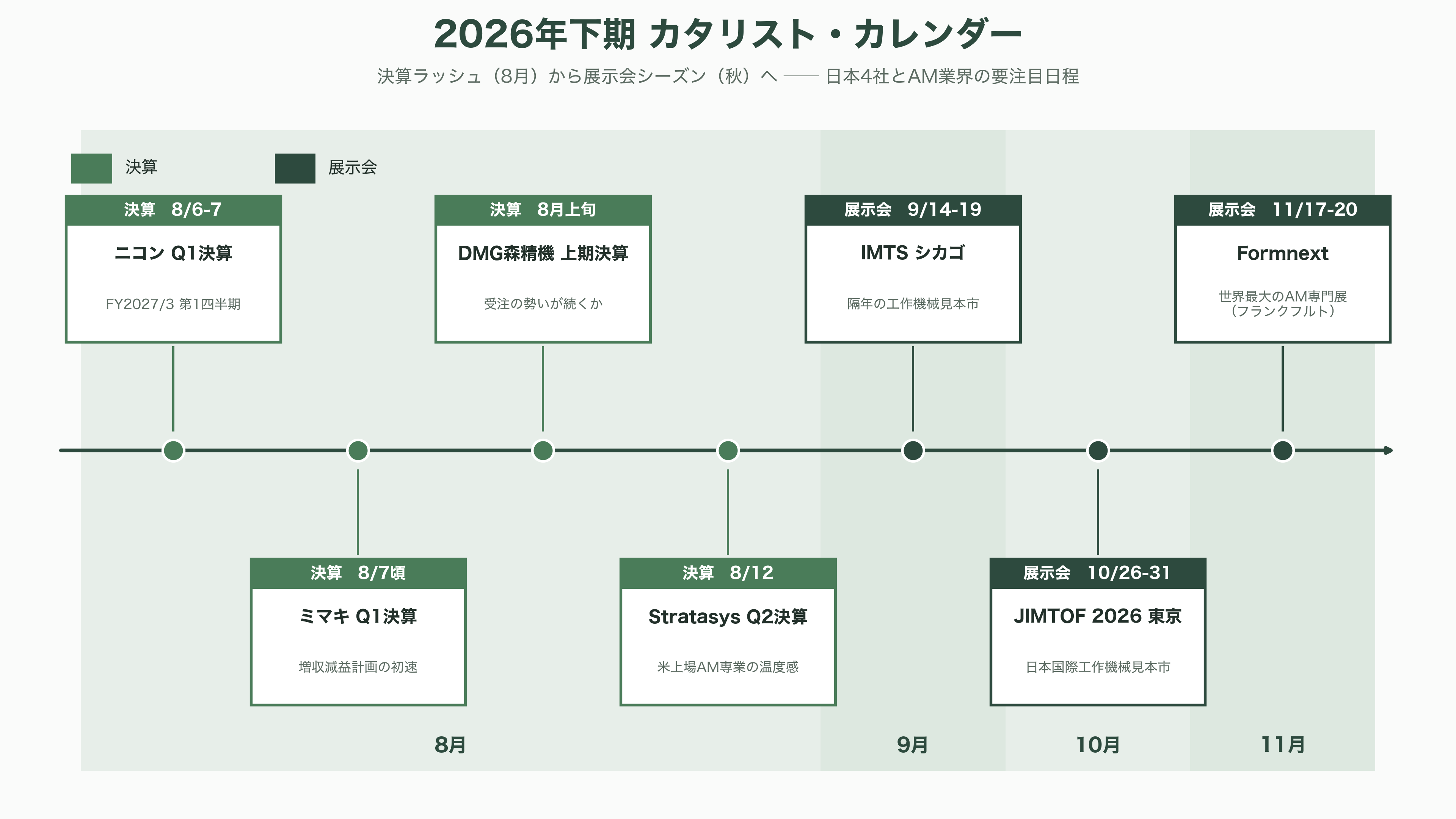 3Dプリンター製造。ニコン（7731）、DMG森精機 (6141）、ローランド ディー.ジー. （6789）、ミマキエンジニアリング（6638） - 今後の展望——いつ、何が動くか - 図表1