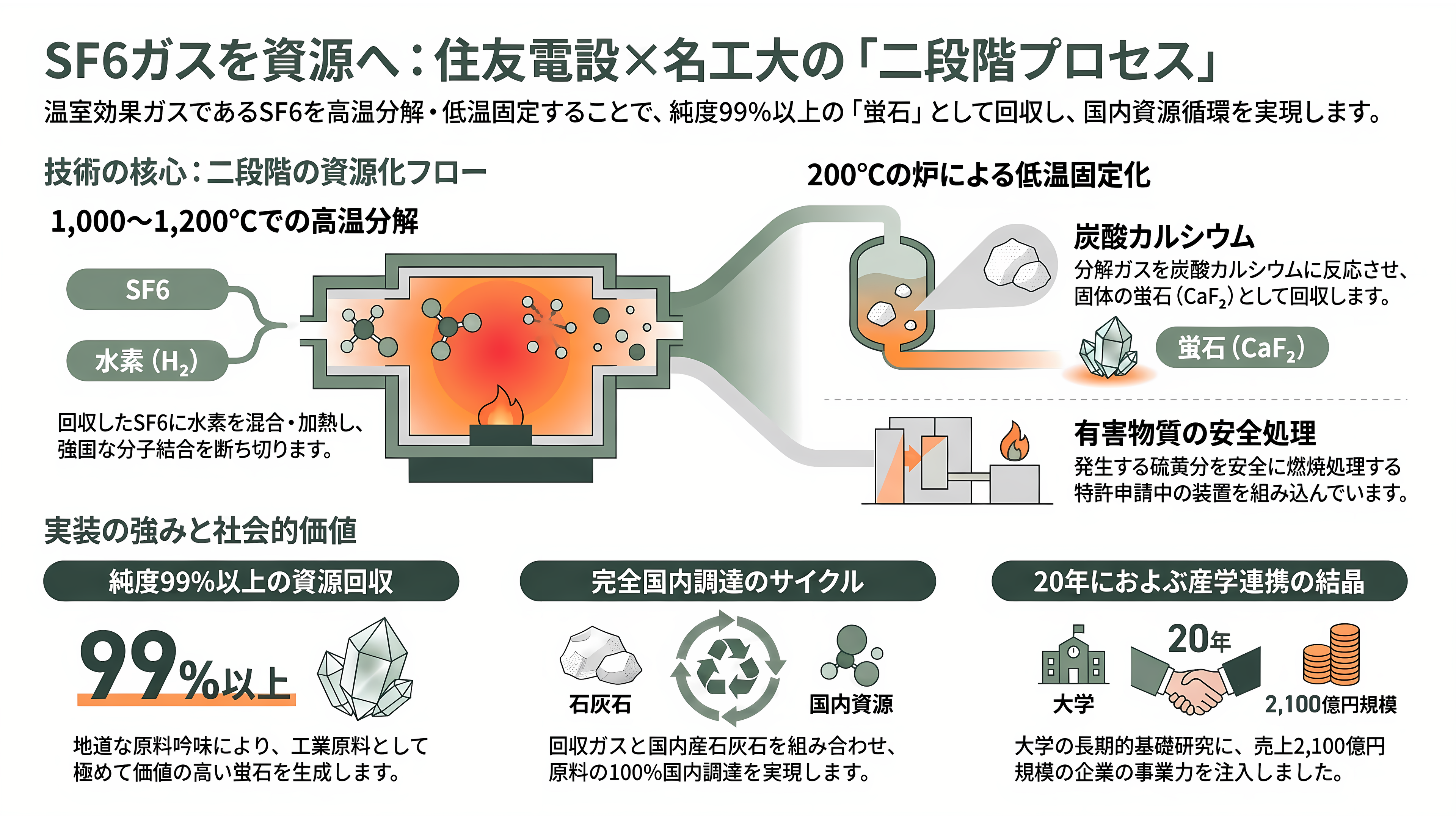 住友電設(1949)と名古屋工業大学、最悪の温室効果ガスと呼ばれるSF6ガス(六フッ化硫黄)から、純度99%以上の半導体研磨などに重要な高純度蛍石の生成に成功。年間3.2トン生産へ - 住友電設と名古屋工業大学——約20年の基礎研究が生んだ二段階プロセス - 章扉