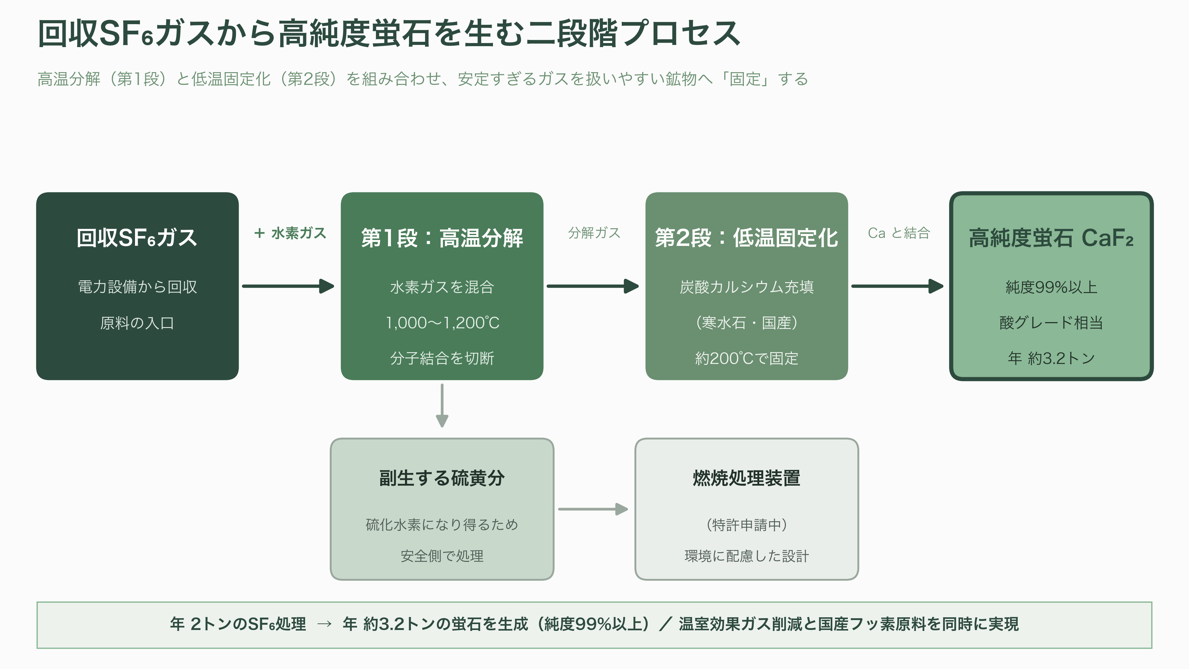 住友電設(1949)と名古屋工業大学、最悪の温室効果ガスと呼ばれるSF6ガス(六フッ化硫黄)から、純度99%以上の半導体研磨などに重要な高純度蛍石の生成に成功。年間3.2トン生産へ - 住友電設と名古屋工業大学——約20年の基礎研究が生んだ二段階プロセス - 図表1