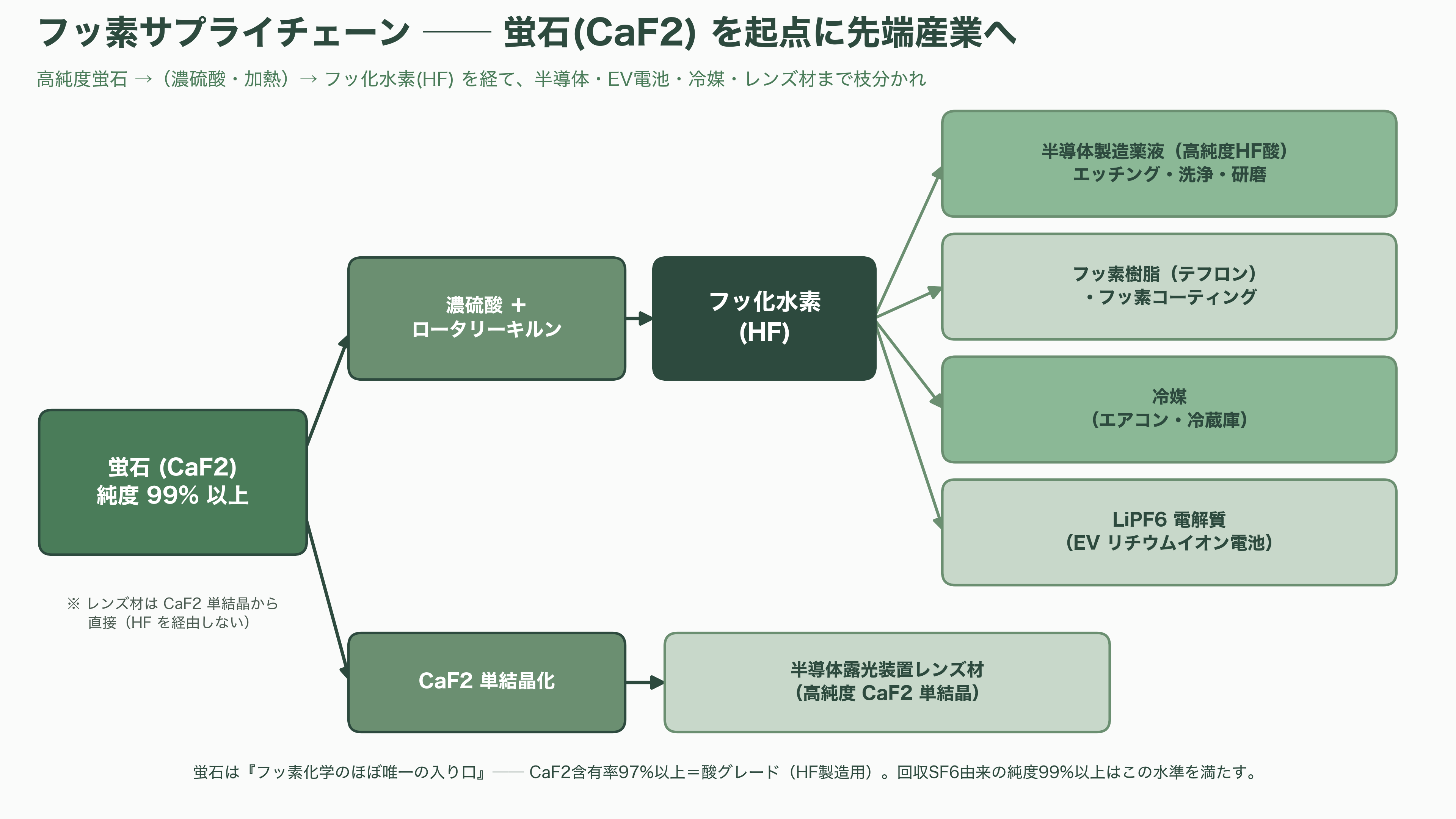住友電設(1949)と名古屋工業大学、最悪の温室効果ガスと呼ばれるSF6ガス(六フッ化硫黄)から、純度99%以上の半導体研磨などに重要な高純度蛍石の生成に成功。年間3.2トン生産へ - 高純度蛍石とは何か——半導体を支える「フッ素の入り口」 - 図表1