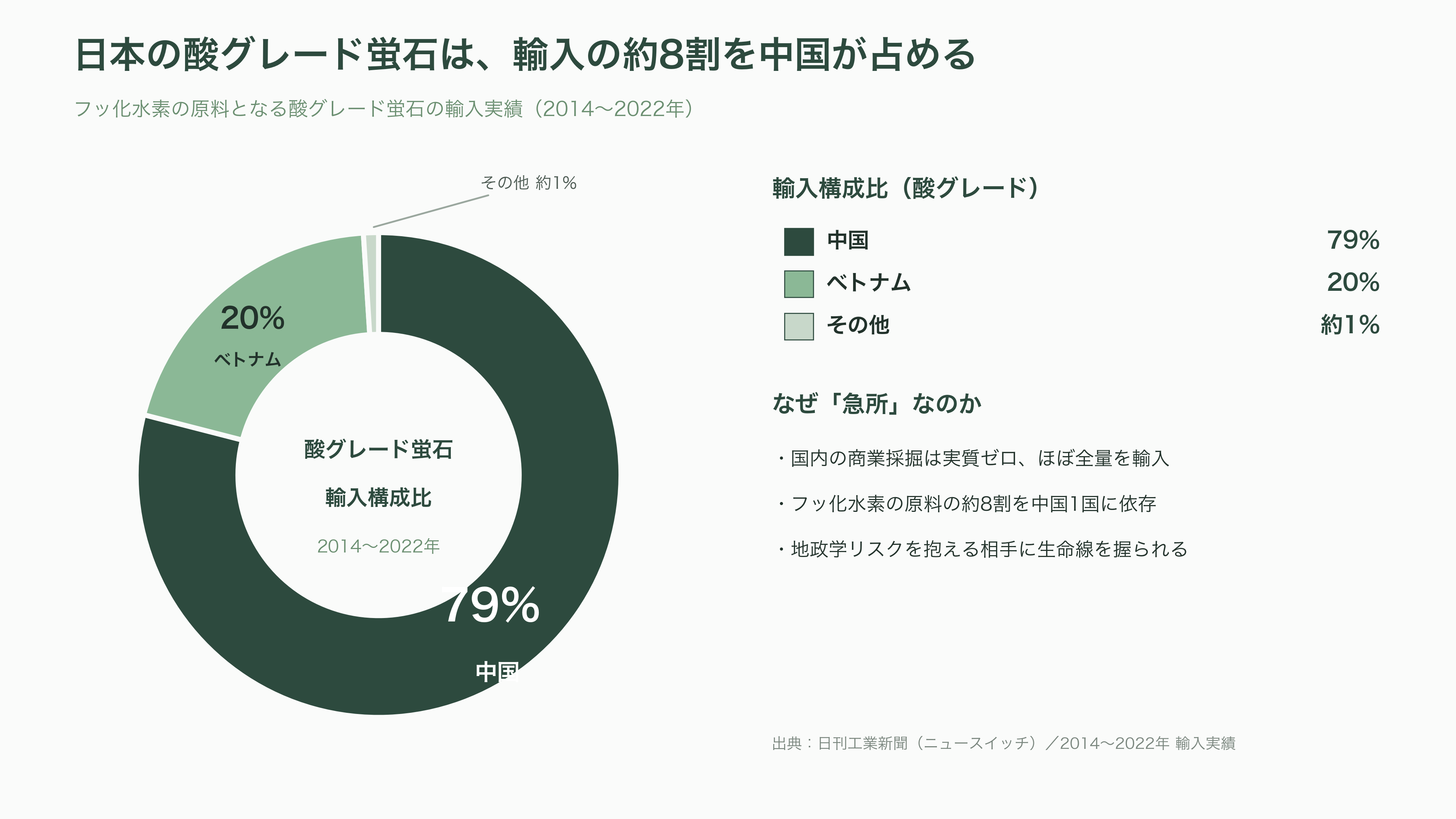 住友電設(1949)と名古屋工業大学、最悪の温室効果ガスと呼ばれるSF6ガス(六フッ化硫黄)から、純度99%以上の半導体研磨などに重要な高純度蛍石の生成に成功。年間3.2トン生産へ - 蛍石はどこから来るのか——中国依存とフッ素サプライチェーンの急所 - 図表1