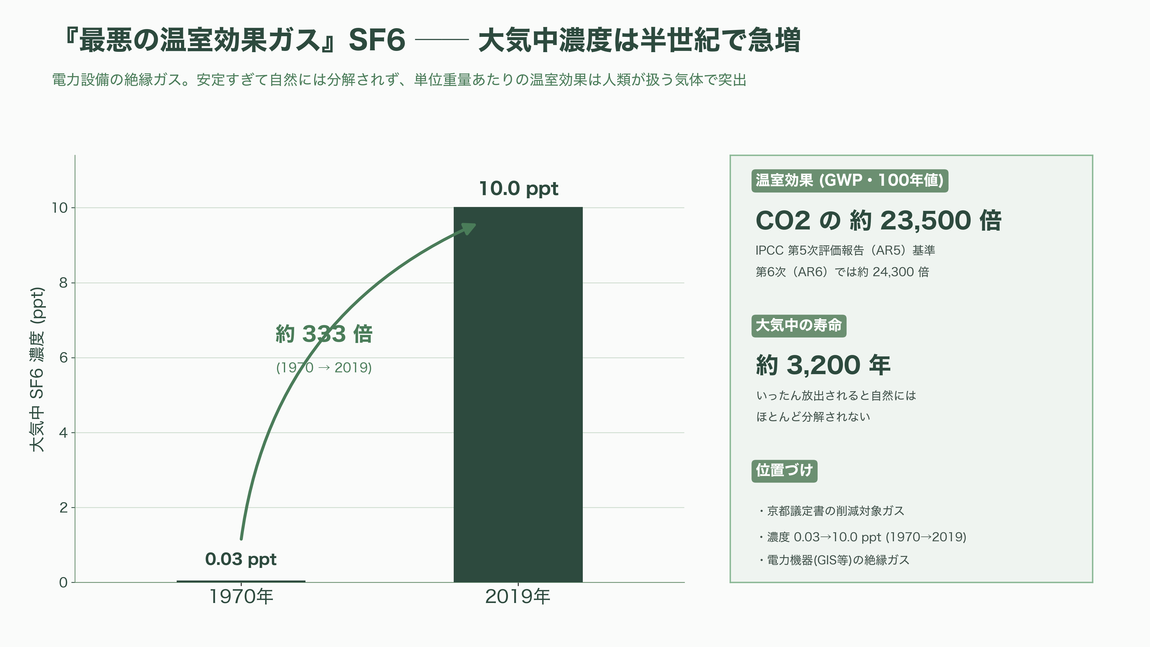 住友電設(1949)と名古屋工業大学、最悪の温室効果ガスと呼ばれるSF6ガス(六フッ化硫黄)から、純度99%以上の半導体研磨などに重要な高純度蛍石の生成に成功。年間3.2トン生産へ - 「最悪の温室効果ガス」SF6とは何か - 図表1