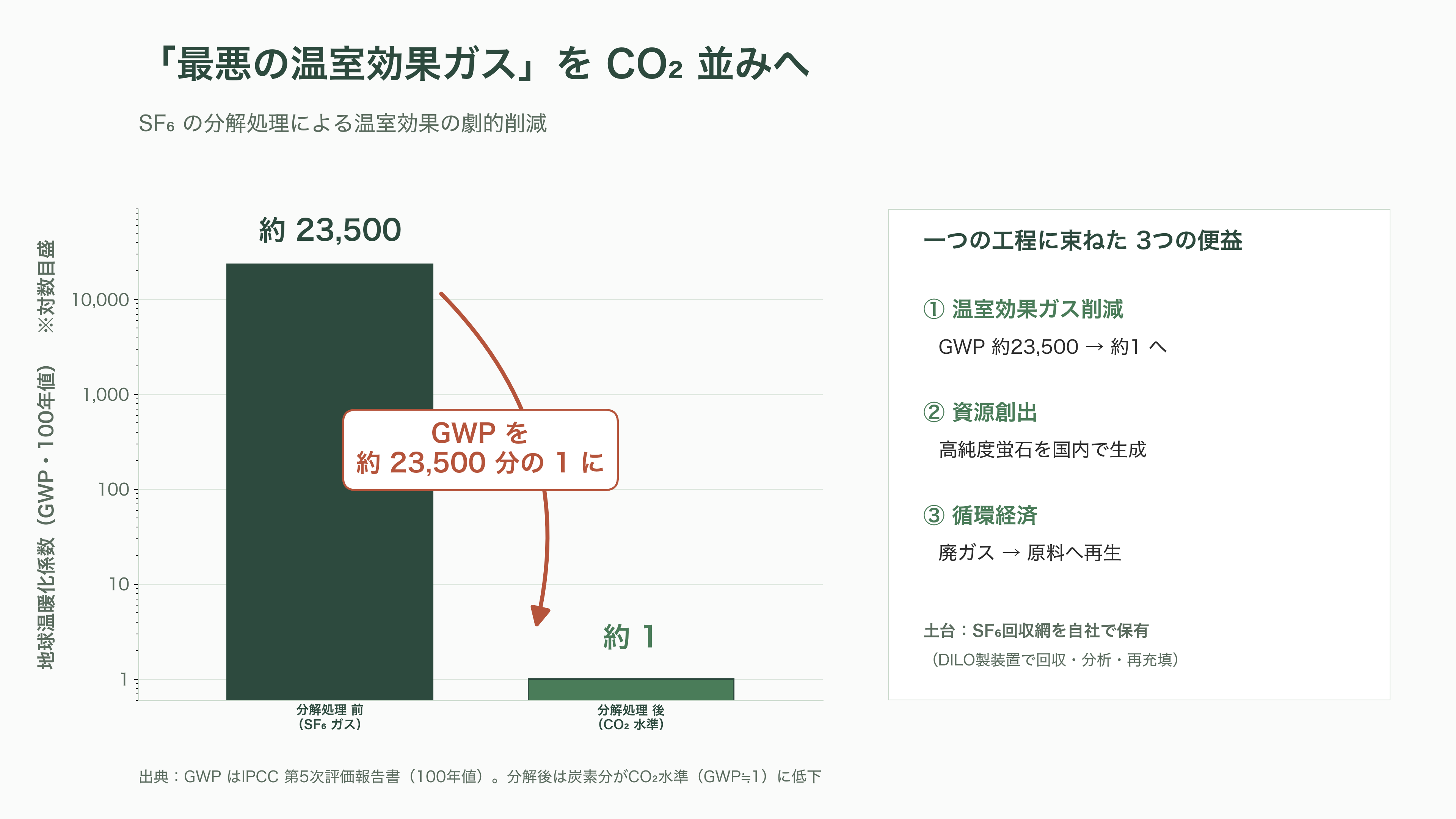 住友電設(1949)と名古屋工業大学、最悪の温室効果ガスと呼ばれるSF6ガス(六フッ化硫黄)から、純度99%以上の半導体研磨などに重要な高純度蛍石の生成に成功。年間3.2トン生産へ - 強み——環境と資源の「一石二鳥」、そして回収網という土台 - 図表1